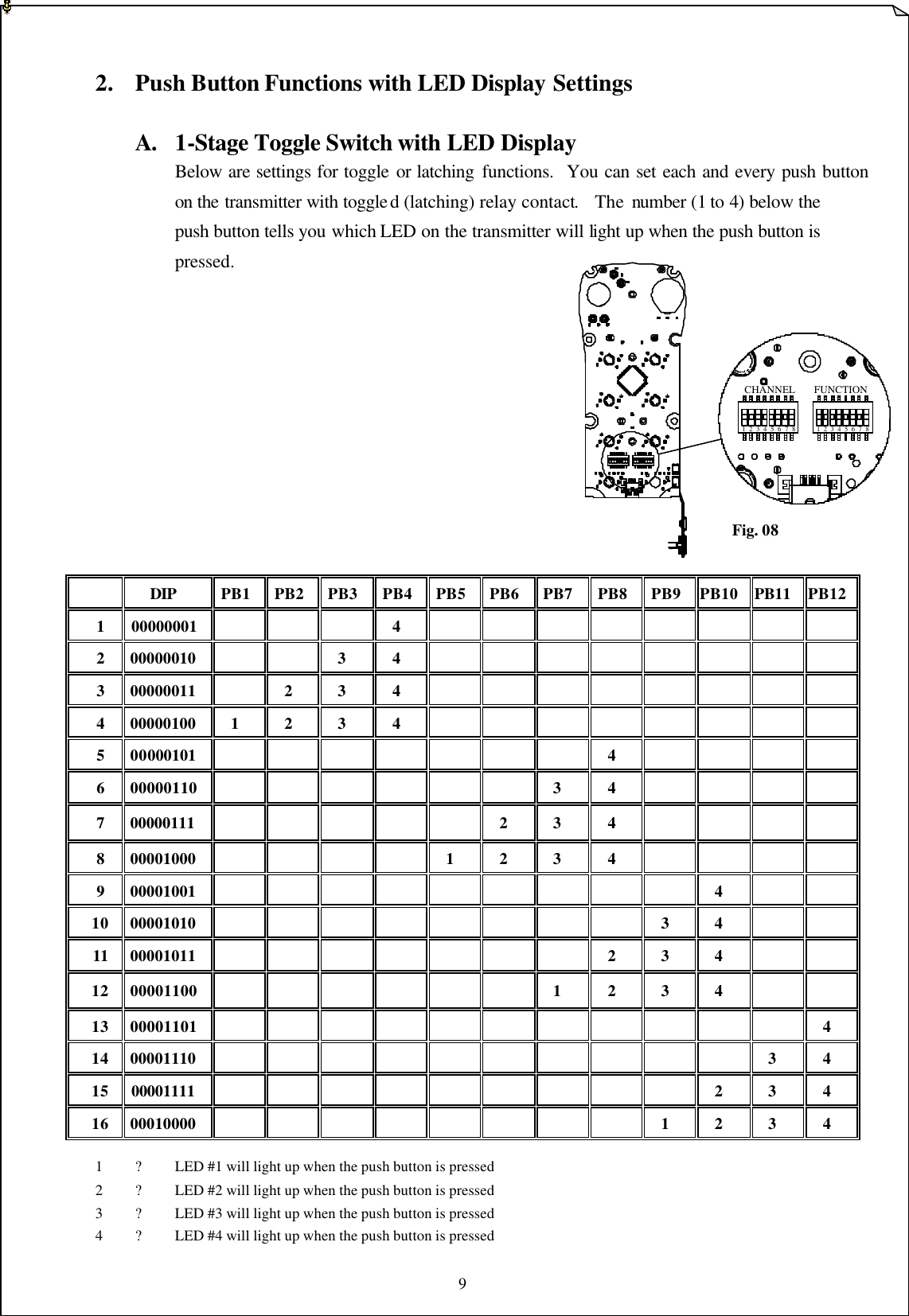 9  1  2  3  4  5  6  7  8 1  2  3  4  5  6  7  8CHANNEL FUNCTION  2. Push Button Functions with LED Display Settings   A. 1-Stage Toggle Switch with LED Display     Below are settings for toggle or latching  functions.  You can set each and every push button   on the transmitter with toggle d (latching) relay contact.  The number (1 to 4) below the     push button tells you which LED on the transmitter will light up when the push button is     pressed.                                     Fig. 08   DIP PB1 PB2 PB3 PB4 PB5 PB6 PB7 PB8 PB9 PB10 PB11 PB12 1 00000001    4         2 00000010      3 4         3 00000011    2 3 4         4 00000100 1 2 3 4         5 00000101        4         6 00000110       3 4         7 00000111            2 3 4         8 00001000          1 2 3 4         9 00001001          4     10 00001010         3 4     11 00001011        2 3 4     12 00001100       1 2 3 4     13 00001101            4 14 00001110           3 4 15 00001111          2 3 4 16 00010000         1 2 3 4  1  ? LED #1 will light up when the push button is pressed 2  ? LED #2 will light up when the push button is pressed 3  ? LED #3 will light up when the push button is pressed 4  ? LED #4 will light up when the push button is pressed  