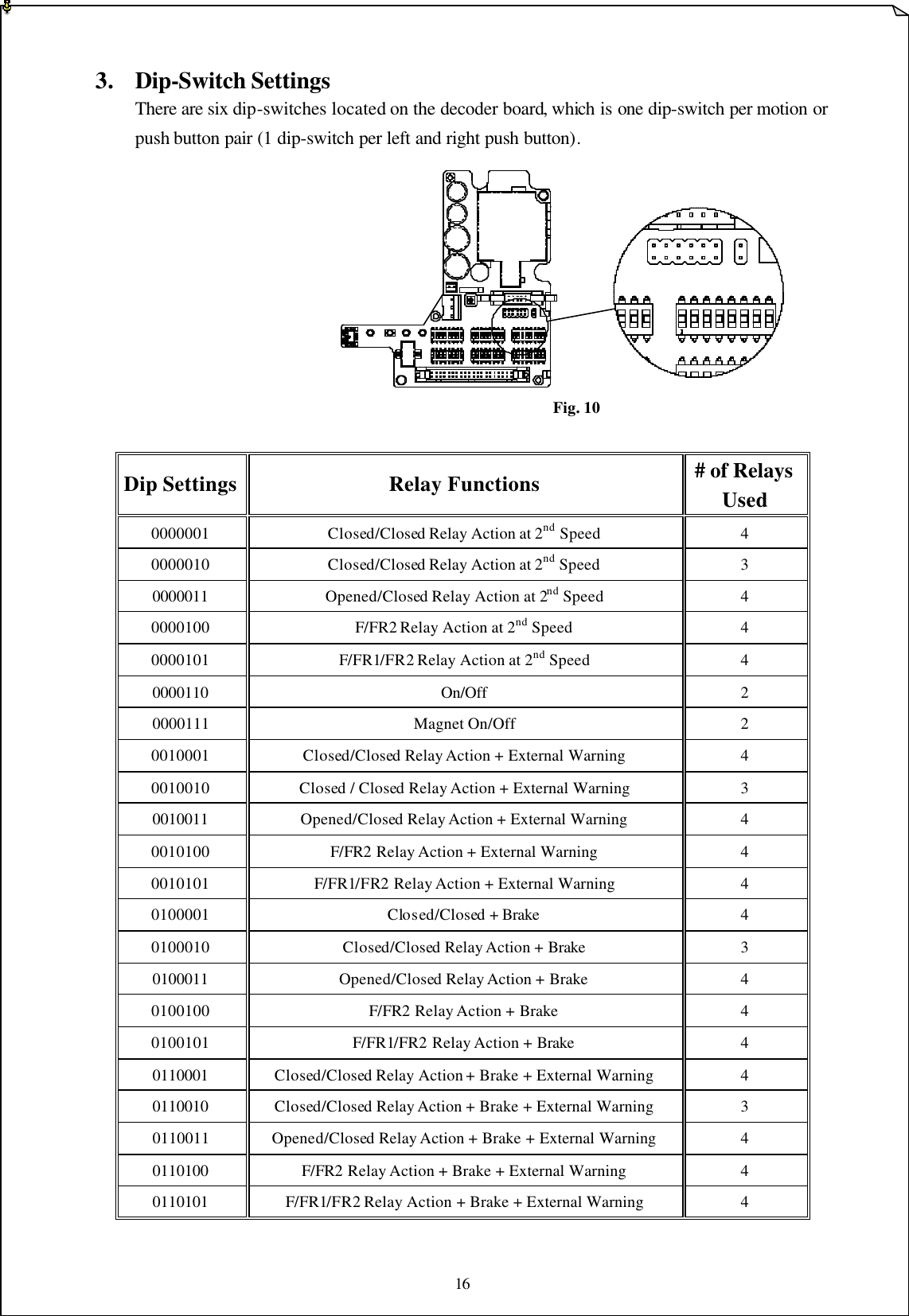 16    3. Dip-Switch Settings  There are six dip-switches located on the decoder board, which is one dip-switch per motion or      push button pair (1 dip-switch per left and right push button).                                     Fig. 10  Dip Settings Relay Functions   # of Relays Used 0000001 Closed/Closed Relay Action at 2nd Speed   4 0000010 Closed/Closed Relay Action at 2nd Speed 3 0000011 Opened/Closed Relay Action at 2nd Speed 4 0000100 F/FR2 Relay Action at 2nd Speed 4 0000101 F/FR1/FR2 Relay Action at 2nd Speed 4 0000110 On/Off 2 0000111 Magnet On/Off 2 0010001 Closed/Closed Relay Action + External Warning   4 0010010 Closed / Closed Relay Action + External Warning 3 0010011 Opened/Closed Relay Action + External Warning 4 0010100 F/FR2 Relay Action + External Warning 4 0010101 F/FR1/FR2 Relay Action + External Warning 4 0100001 Closed/Closed + Brake 4 0100010 Closed/Closed Relay Action + Brake 3 0100011 Opened/Closed Relay Action + Brake 4 0100100 F/FR2 Relay Action + Brake 4 0100101 F/FR1/FR2 Relay Action + Brake 4 0110001 Closed/Closed Relay Action + Brake + External Warning 4 0110010 Closed/Closed Relay Action + Brake + External Warning 3 0110011 Opened/Closed Relay Action + Brake + External Warning 4 0110100 F/FR2 Relay Action + Brake + External Warning 4 0110101 F/FR1/FR2 Relay Action + Brake + External Warning 4  