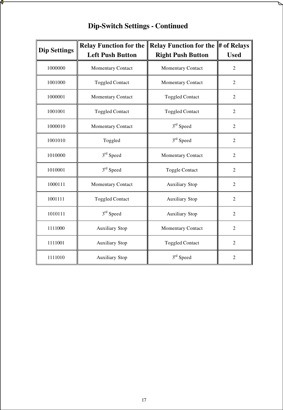 17    Dip-Switch Settings - Continued  Dip Settings Relay Function for the Left Push Button   Relay Function for the Right Push Button   # of Relays Used 1000000 Momentary Contact Momentary Contact 2 1001000 Toggled Contact Momentary Contact 2 1000001 Momentary Contact Toggled Contact 2 1001001 Toggled Contact Toggled Contact 2 1000010 Momentary Contact 3rd Speed 2 1001010 Toggled 3rd Speed 2 1010000 3rd Speed Momentary Contact 2 1010001 3rd Speed Toggle Contact 2 1000111 Momentary Contact Auxiliary Stop   2 1001111 Toggled Contact Auxiliary Stop 2 1010111 3rd Speed Auxiliary Stop 2 1111000 Auxiliary Stop Momentary Contact 2 1111001 Auxiliary Stop Toggled Contact 2 1111010 Auxiliary Stop 3rd Speed 2                 