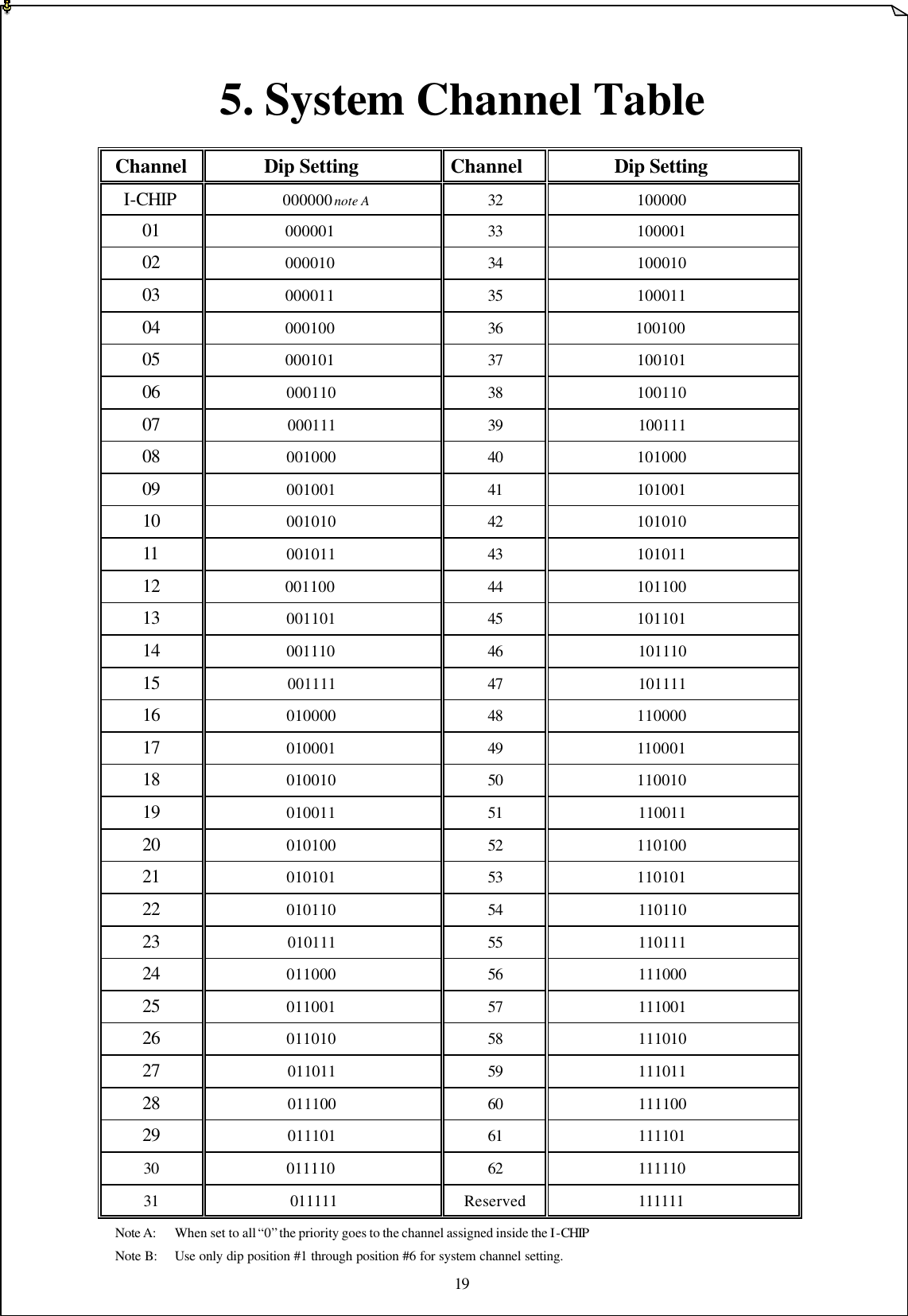 19   5. System Channel Table  Channel Dip Setting   Channel Dip Setting I-CHIP    000000 note A 32 100000 01 000001 33 100001 02 000010 34 100010 03 000011 35 100011 04 000100 36 100100 05 000101 37 100101 06 000110 38 100110 07 000111 39 100111 08 001000 40 101000 09 001001 41 101001 10 001010 42 101010 11 001011 43 101011 12 001100 44 101100 13 001101 45 101101 14 001110 46 101110 15 001111 47 101111 16 010000 48 110000 17 010001 49 110001 18 010010 50 110010 19 010011 51 110011 20 010100 52 110100 21 010101 53 110101 22 010110 54 110110 23 010111 55 110111 24 011000 56 111000 25 011001 57 111001 26 011010 58 111010 27 011011 59 111011 28 011100 60 111100 29 011101 61 111101 30 011110 62 111110 31 011111 Reserved 111111    Note A: When set to all “0” the priority goes to the channel assigned inside the I-CHIP   Note B: Use only dip position #1 through position #6 for system channel setting.   