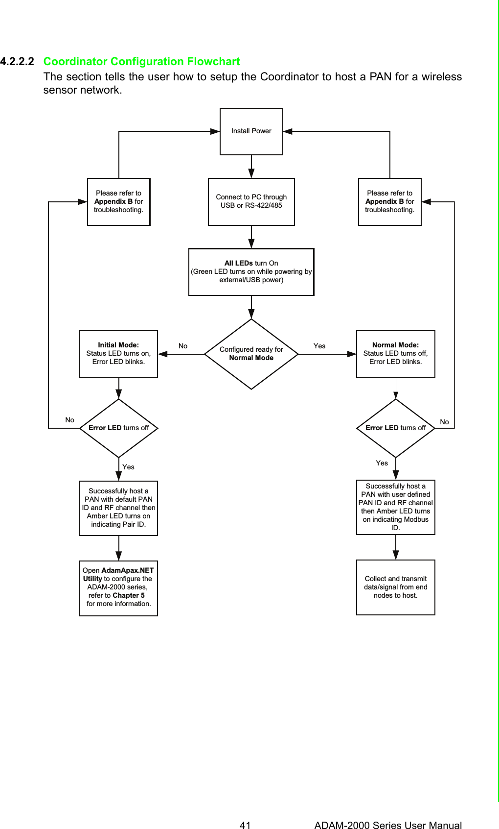 41 ADAM-2000 Series User ManualChapter 4 Installation Guide4.2.2.2 Coordinator Configuration FlowchartThe section tells the user how to setup the Coordinator to host a PAN for a wirelesssensor network.Please refer toAppendix B fortroubleshooting.Please refer toAppendix B fortroubleshooting.Install PowerConnect to PC throughUSB or RS-422/485All LEDs turn On(Green LED turns on while powering byexternal/USB power)Configured ready forNormal ModeInitial Mode:Status LED turns on,Error LED blinks.Normal Mode:Status LED turns off,Error LED blinks.Error LED turns offSuccessfully host aPAN with default PANID and RF channel thenAmber LED turns onindicating Pair ID.Successfully host aPAN with user definedPAN ID and RF channelthen Amber LED turnson indicating ModbusID.Open AdamApax.NETUtility to configure theADAM-2000 series,refer to Chapter 5 for more information.Collect and transmitdata/signal from endnodes to host.Error LED turns offNo YesNo NoYesYes