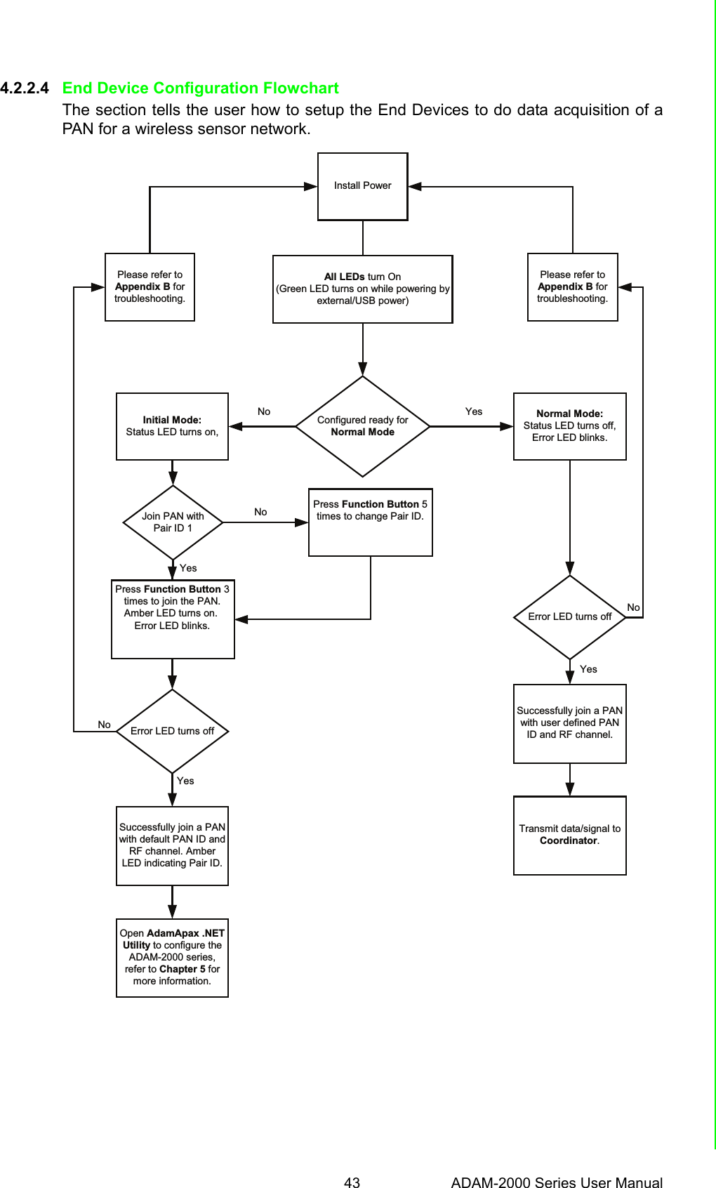 43 ADAM-2000 Series User ManualChapter 4 Installation Guide4.2.2.4 End Device Configuration FlowchartThe section tells the user how to setup the End Devices to do data acquisition of aPAN for a wireless sensor network.Install PowerPress Function Button 3times to join the PAN. Amber LED turns on.Error LED blinks.Please refer toAppendix B fortroubleshooting.Please refer toAppendix B fortroubleshooting.All LEDs turn On(Green LED turns on while powering byexternal/USB power)Configured ready forNormal ModeInitial Mode:Status LED turns on,Normal Mode:Status LED turns off,Error LED blinks.Error LED turns offSuccessfully join a PANwith default PAN ID andRF channel. AmberLED indicating Pair ID.Successfully join a PANwith user defined PANID and RF channel.Open AdamApax .NETUtility to configure theADAM-2000 series,refer to Chapter 5 formore information.Transmit data/signal toCoordinator.Error LED turns offJoin PAN withPair ID 1Press Function Button 5times to change Pair ID. No YesNoNoNoYesYesYes