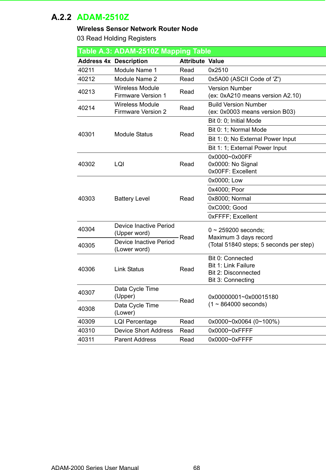 ADAM-2000 Series User Manual 68A.2.2 ADAM-2510ZWireless Sensor Network Router Node03 Read Holding RegistersTable A.3: ADAM-2510Z Mapping TableAddress 4x Description Attribute Value40211 Module Name 1 Read 0x251040212 Module Name 2 Read 0x5A00 (ASCII Code of &apos;Z&apos;)40213 Wireless ModuleFirmware Version 1 Read Version Number(ex: 0xA210 means version A2.10)40214 Wireless ModuleFirmware Version 2 Read Build Version Number(ex: 0x0003 means version B03)40301 Module Status ReadBit 0: 0; Initial ModeBit 0: 1; Normal ModeBit 1: 0; No External Power InputBit 1: 1; External Power Input40302 LQI Read0x0000~0x00FF0x0000: No Signal0x00FF: Excellent40303 Battery Level Read0x0000; Low0x4000; Poor0x8000; Normal0xC000; Good0xFFFF; Excellent40304 Device Inactive Period(Upper word) Read0 ~ 259200 seconds;Maximum 3 days record(Total 51840 steps; 5 seconds per step)40305 Device Inactive Period(Lower word)40306 Link Status ReadBit 0: ConnectedBit 1: Link FailureBit 2: DisconnectedBit 3: Connecting40307 Data Cycle Time (Upper) Read 0x00000001~0x00015180(1 ~ 864000 seconds)40308 Data Cycle Time (Lower)40309 LQI Percentage Read 0x0000~0x0064 (0~100%)40310 Device Short Address Read 0x0000~0xFFFF40311 Parent Address Read 0x0000~0xFFFF