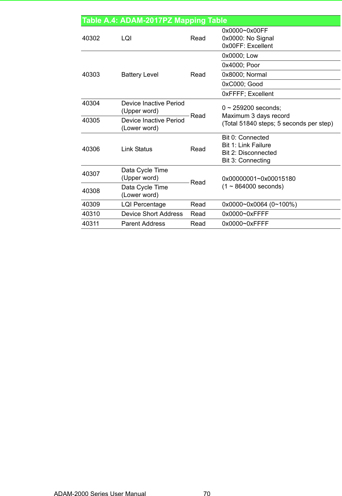 ADAM-2000 Series User Manual 7040302 LQI Read0x0000~0x00FF 0x0000: No Signal0x00FF: Excellent40303 Battery Level Read0x0000; Low0x4000; Poor0x8000; Normal0xC000; Good0xFFFF; Excellent40304 Device Inactive Period(Upper word) Read0 ~ 259200 seconds;Maximum 3 days record(Total 51840 steps; 5 seconds per step)40305 Device Inactive Period(Lower word)40306 Link Status ReadBit 0: ConnectedBit 1: Link FailureBit 2: DisconnectedBit 3: Connecting40307 Data Cycle Time (Upper word) Read 0x00000001~0x00015180(1 ~ 864000 seconds)40308 Data Cycle Time (Lower word)40309 LQI Percentage Read 0x0000~0x0064 (0~100%)40310 Device Short Address Read 0x0000~0xFFFF40311 Parent Address Read 0x0000~0xFFFFTable A.4: ADAM-2017PZ Mapping Table