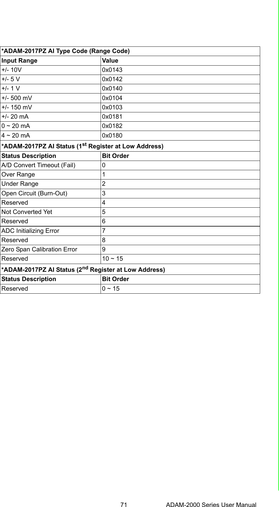 71 ADAM-2000 Series User ManualAppendix A ADAM-2000 Series Functions*ADAM-2017PZ AI Type Code (Range Code)Input Range Value+/- 10V 0x0143+/- 5 V 0x0142+/- 1 V 0x0140+/- 500 mV 0x0104+/- 150 mV 0x0103+/- 20 mA 0x01810 ~ 20 mA 0x01824 ~ 20 mA 0x0180*ADAM-2017PZ AI Status (1st Register at Low Address)Status Description Bit OrderA/D Convert Timeout (Fail) 0Over Range 1Under Range 2Open Circuit (Burn-Out) 3Reserved 4Not Converted Yet 5Reserved 6ADC Initializing Error 7Reserved 8Zero Span Calibration Error 9Reserved 10 ~ 15*ADAM-2017PZ AI Status (2nd Register at Low Address)Status Description Bit OrderReserved 0 ~ 15