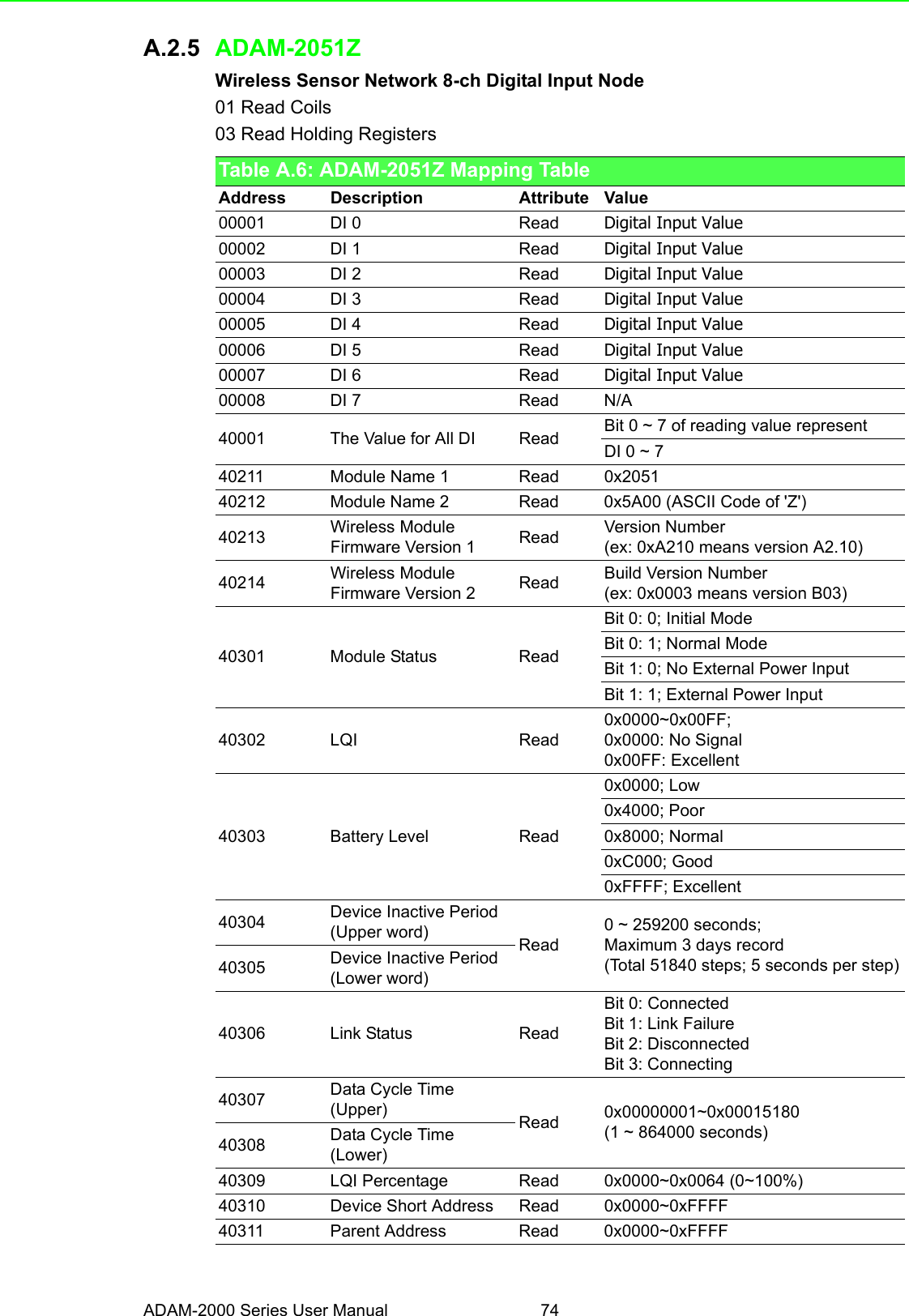 ADAM-2000 Series User Manual 74A.2.5 ADAM-2051ZWireless Sensor Network 8-ch Digital Input Node01 Read Coils03 Read Holding RegistersTable A.6: ADAM-2051Z Mapping TableAddress Description Attribute Value00001 DI 0 Read Digital Input Value00002 DI 1 Read Digital Input Value00003 DI 2 Read Digital Input Value00004 DI 3 Read Digital Input Value00005 DI 4 Read Digital Input Value00006 DI 5 Read Digital Input Value00007 DI 6 Read Digital Input Value00008 DI 7 Read N/A40001 The Value for All DI Read Bit 0 ~ 7 of reading value represent DI 0 ~ 740211 Module Name 1 Read 0x205140212 Module Name 2 Read 0x5A00 (ASCII Code of &apos;Z&apos;)40213 Wireless Module Firmware Version 1 Read Version Number(ex: 0xA210 means version A2.10)40214 Wireless Module Firmware Version 2 Read Build Version Number(ex: 0x0003 means version B03)40301 Module Status ReadBit 0: 0; Initial ModeBit 0: 1; Normal ModeBit 1: 0; No External Power InputBit 1: 1; External Power Input40302 LQI Read0x0000~0x00FF; 0x0000: No Signal0x00FF: Excellent40303 Battery Level Read0x0000; Low0x4000; Poor0x8000; Normal0xC000; Good0xFFFF; Excellent40304 Device Inactive Period(Upper word) Read0 ~ 259200 seconds;Maximum 3 days record(Total 51840 steps; 5 seconds per step)40305 Device Inactive Period(Lower word)40306 Link Status ReadBit 0: ConnectedBit 1: Link FailureBit 2: DisconnectedBit 3: Connecting40307 Data Cycle Time (Upper) Read 0x00000001~0x00015180(1 ~ 864000 seconds)40308 Data Cycle Time (Lower)40309 LQI Percentage Read 0x0000~0x0064 (0~100%)40310 Device Short Address Read 0x0000~0xFFFF40311 Parent Address Read 0x0000~0xFFFF