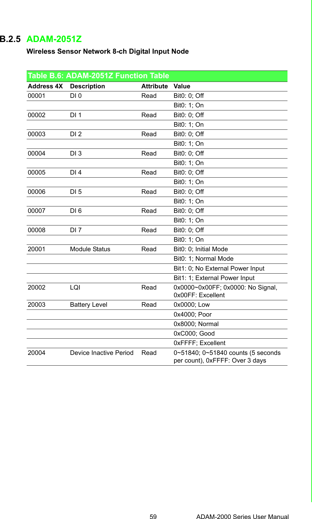 59 ADAM-2000 Series User ManualAppendix B ADAM-2000 Series FunctionsB.2.5 ADAM-2051ZWireless Sensor Network 8-ch Digital Input NodeTable B.6: ADAM-2051Z Function TableAddress 4X Description Attribute Value00001 DI 0 Read Bit0: 0; OffBit0: 1; On00002 DI 1 Read Bit0: 0; OffBit0: 1; On00003 DI 2 Read Bit0: 0; OffBit0: 1; On00004 DI 3 Read Bit0: 0; OffBit0: 1; On00005 DI 4 Read Bit0: 0; OffBit0: 1; On00006 DI 5 Read Bit0: 0; OffBit0: 1; On00007 DI 6 Read Bit0: 0; OffBit0: 1; On00008 DI 7 Read Bit0: 0; OffBit0: 1; On20001 Module Status Read Bit0: 0; Initial ModeBit0: 1; Normal ModeBit1: 0; No External Power InputBit1: 1; External Power Input20002 LQI Read 0x0000~0x00FF; 0x0000: No Signal, 0x00FF: Excellent20003 Battery Level Read 0x0000; Low0x4000; Poor0x8000; Normal0xC000; Good0xFFFF; Excellent20004 Device Inactive Period Read 0~51840; 0~51840 counts (5 seconds per count), 0xFFFF: Over 3 days