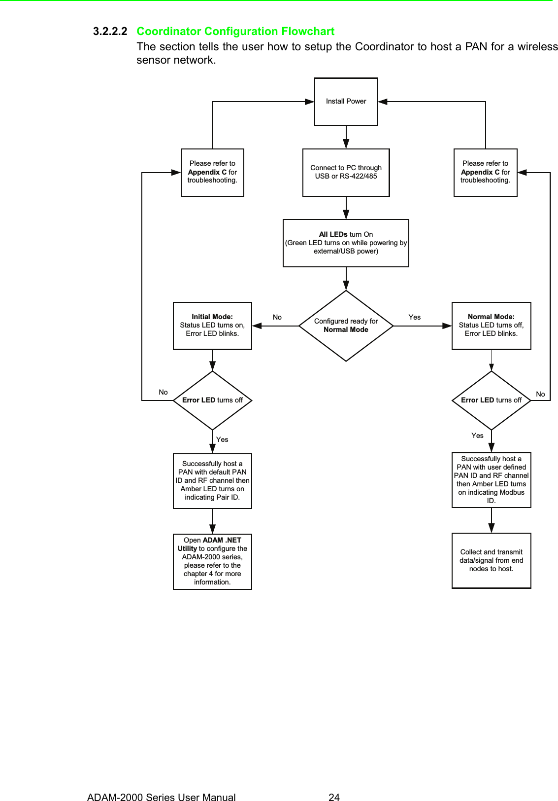 ADAM-2000 Series User Manual 243.2.2.2 Coordinator Configuration FlowchartThe section tells the user how to setup the Coordinator to host a PAN for a wirelesssensor network.Please refer toAppendix C fortroubleshooting.Please refer toAppendix C fortroubleshooting.Install PowerConnect to PC throughUSB or RS-422/485All LEDs turn On(Green LED turns on while powering byexternal/USB power)Configured ready forNormal ModeInitial Mode:Status LED turns on,Error LED blinks.Normal Mode:Status LED turns off,Error LED blinks.Error LED turns offSuccessfully host aPAN with default PANID and RF channel thenAmber LED turns onindicating Pair ID.Successfully host aPAN with user definedPAN ID and RF channelthen Amber LED turnson indicating ModbusID.Open ADAM .NETUtility to configure theADAM-2000 series,please refer to thechapter 4 for moreinformation.Collect and transmitdata/signal from endnodes to host.Error LED turns offNo YesNo NoYesYes