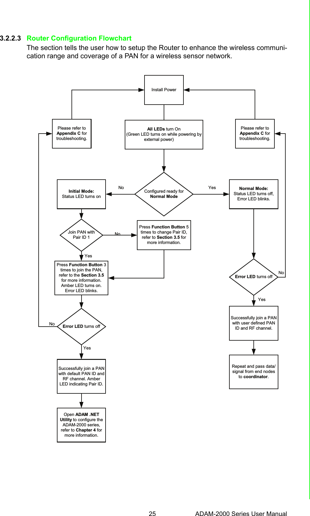 25 ADAM-2000 Series User ManualChapter 3 Installation Guide3.2.2.3 Router Configuration FlowchartThe section tells the user how to setup the Router to enhance the wireless communi-cation range and coverage of a PAN for a wireless sensor network.Install PowerPress Function Button 3times to join the PAN,refer to the Section 3.5for more information.Amber LED turns on.Error LED blinks.Please refer toAppendix C fortroubleshooting.Please refer toAppendix C fortroubleshooting.All LEDs turn On(Green LED turns on while powering byexternal power)Configured ready forNormal ModeInitial Mode:Status LED turns onNormal Mode:Status LED turns off,Error LED blinks.Error LED turns offSuccessfully join a PANwith default PAN ID andRF channel. AmberLED indicating Pair ID.Successfully join a PANwith user defined PANID and RF channel.Open ADAM .NETUtility to configure theADAM-2000 series,refer to Chapter 4 formore information.Repeat and pass data/signal from end nodesto coordinator.Error LED turns offJoin PAN withPair ID 1Press Function Button 5times to change Pair ID,refer to Section 3.5 formore information.No YesNoNoNoYesYesYes