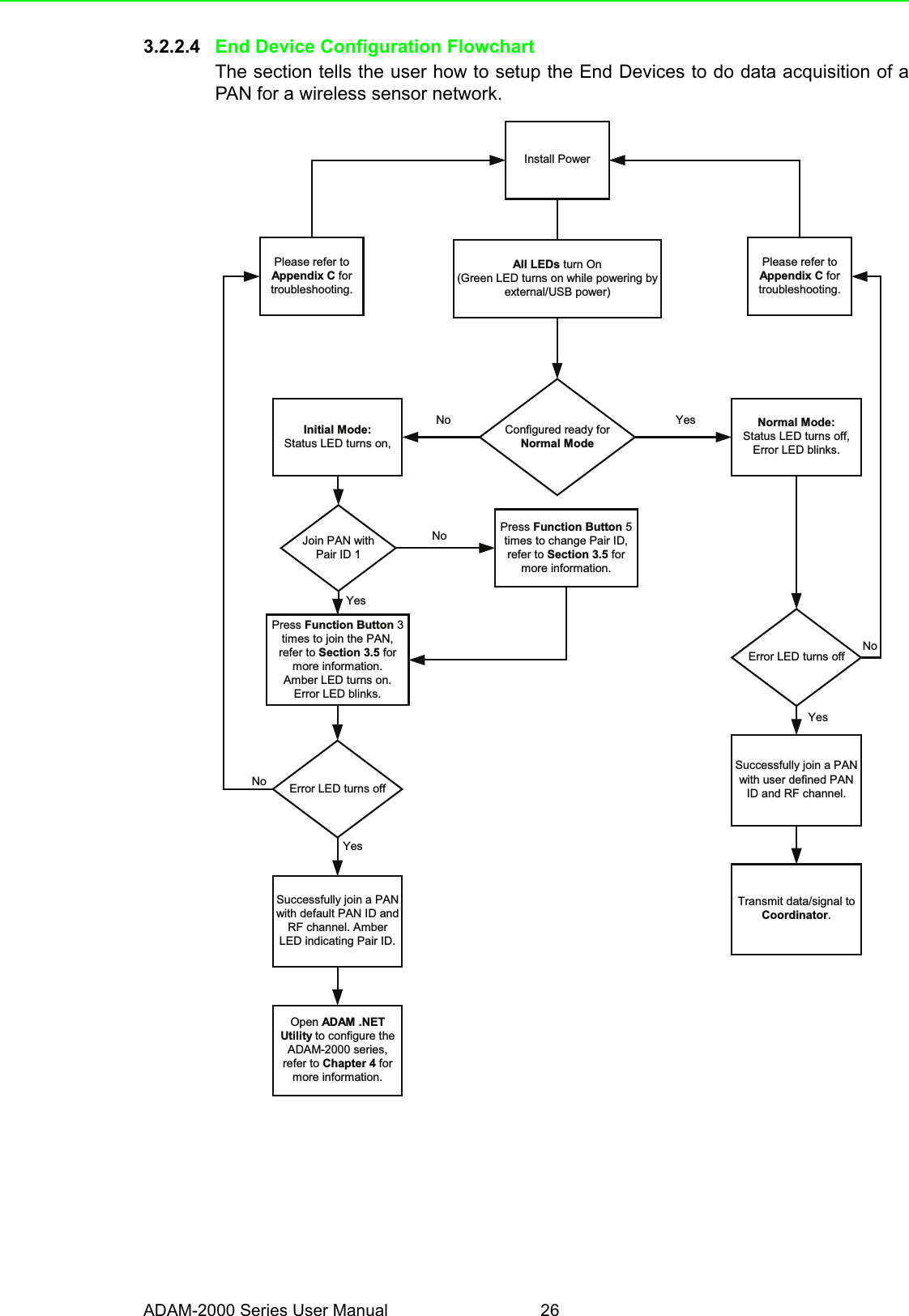 ADAM-2000 Series User Manual 263.2.2.4 End Device Configuration FlowchartThe section tells the user how to setup the End Devices to do data acquisition of aPAN for a wireless sensor network.Install PowerPress Function Button 3times to join the PAN,refer to Section 3.5 formore information.Amber LED turns on.Error LED blinks.Please refer toAppendix C fortroubleshooting.Please refer toAppendix C fortroubleshooting.All LEDs turn On(Green LED turns on while powering byexternal/USB power)Configured ready forNormal ModeInitial Mode:Status LED turns on,Normal Mode:Status LED turns off,Error LED blinks.Error LED turns offSuccessfully join a PANwith default PAN ID andRF channel. AmberLED indicating Pair ID.Successfully join a PANwith user defined PANID and RF channel.Open ADAM .NETUtility to configure theADAM-2000 series,refer to Chapter 4 formore information.Transmit data/signal toCoordinator.Error LED turns offJoin PAN withPair ID 1Press Function Button 5times to change Pair ID,refer to Section 3.5 formore information.No YesNoNoNoYesYesYes
