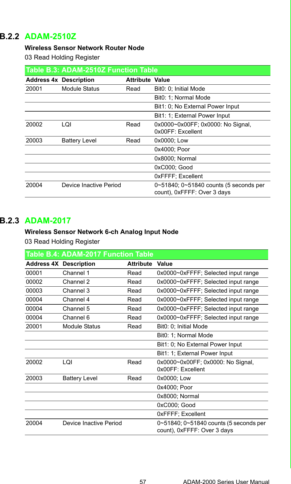 57 ADAM-2000 Series User ManualAppendix B ADAM-2000 Series FunctionsB.2.2 ADAM-2510ZWireless Sensor Network Router Node03 Read Holding RegisterB.2.3 ADAM-2017Wireless Sensor Network 6-ch Analog Input Node03 Read Holding RegisterTable B.3: ADAM-2510Z Function TableAddress 4x Description Attribute Value20001 Module Status Read Bit0: 0; Initial ModeBit0: 1; Normal ModeBit1: 0; No External Power InputBit1: 1; External Power Input20002 LQI Read 0x0000~0x00FF; 0x0000: No Signal, 0x00FF: Excellent20003 Battery Level Read 0x0000; Low0x4000; Poor0x8000; Normal0xC000; Good0xFFFF; Excellent20004 Device Inactive Period 0~51840; 0~51840 counts (5 seconds per count), 0xFFFF: Over 3 daysTable B.4: ADAM-2017 Function TableAddress 4X Description Attribute Value00001 Channel 1 Read 0x0000~0xFFFF; Selected input range00002 Channel 2 Read 0x0000~0xFFFF; Selected input range00003 Channel 3 Read 0x0000~0xFFFF; Selected input range00004 Channel 4 Read 0x0000~0xFFFF; Selected input range00004 Channel 5 Read 0x0000~0xFFFF; Selected input range00004 Channel 6  Read 0x0000~0xFFFF; Selected input range20001 Module Status Read Bit0: 0; Initial ModeBit0: 1; Normal ModeBit1: 0; No External Power InputBit1: 1; External Power Input20002 LQI Read 0x0000~0x00FF; 0x0000: No Signal, 0x00FF: Excellent20003 Battery Level Read 0x0000; Low0x4000; Poor0x8000; Normal0xC000; Good0xFFFF; Excellent20004 Device Inactive Period 0~51840; 0~51840 counts (5 seconds per count), 0xFFFF: Over 3 days