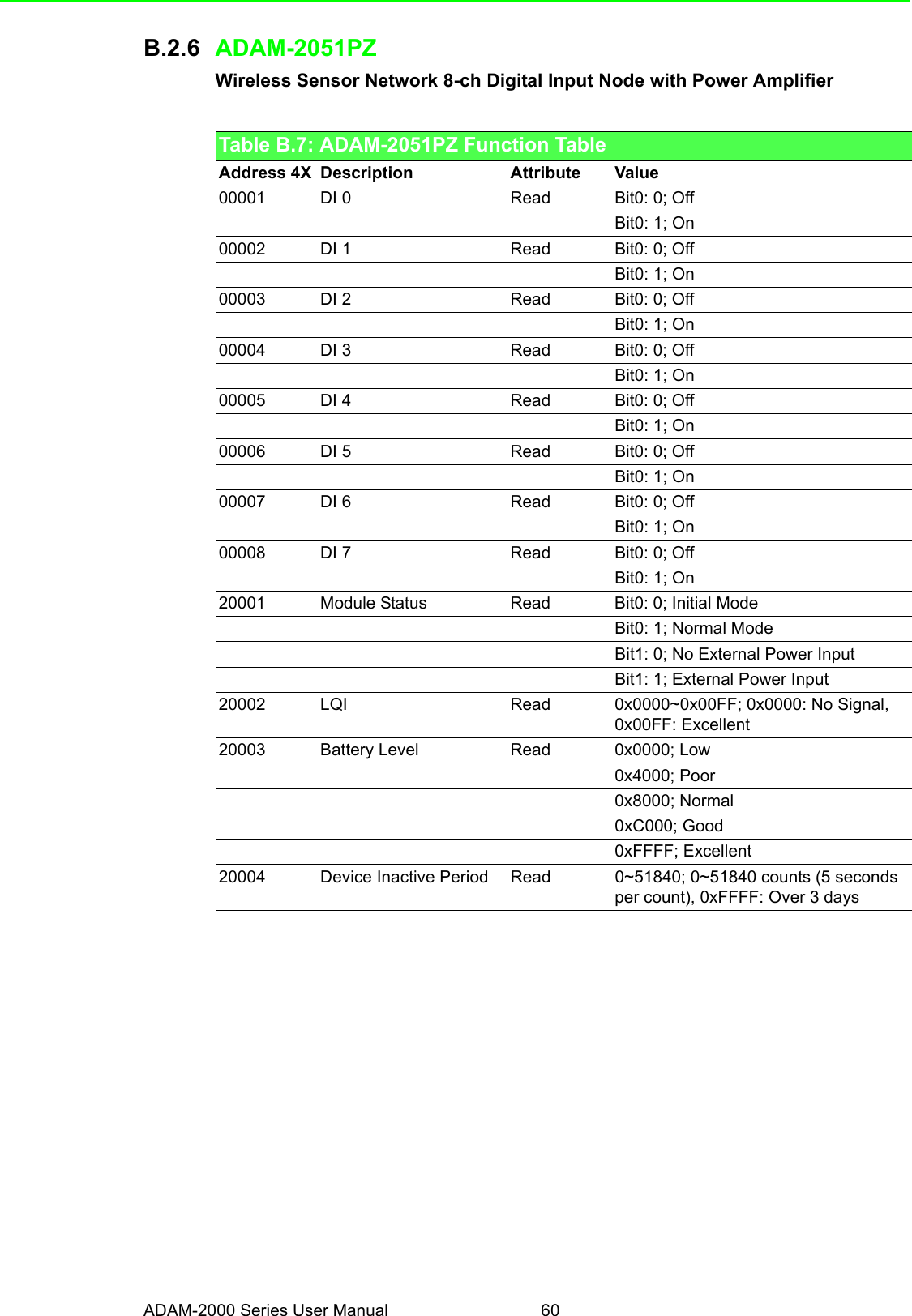 ADAM-2000 Series User Manual 60B.2.6 ADAM-2051PZWireless Sensor Network 8-ch Digital Input Node with Power AmplifierTable B.7: ADAM-2051PZ Function TableAddress 4X Description Attribute Value00001 DI 0 Read Bit0: 0; OffBit0: 1; On00002 DI 1 Read Bit0: 0; OffBit0: 1; On00003 DI 2 Read Bit0: 0; OffBit0: 1; On00004 DI 3 Read Bit0: 0; OffBit0: 1; On00005 DI 4 Read Bit0: 0; OffBit0: 1; On00006 DI 5 Read Bit0: 0; OffBit0: 1; On00007 DI 6 Read Bit0: 0; OffBit0: 1; On00008 DI 7 Read Bit0: 0; OffBit0: 1; On20001 Module Status Read Bit0: 0; Initial ModeBit0: 1; Normal ModeBit1: 0; No External Power InputBit1: 1; External Power Input20002 LQI Read 0x0000~0x00FF; 0x0000: No Signal, 0x00FF: Excellent20003 Battery Level Read 0x0000; Low0x4000; Poor0x8000; Normal0xC000; Good0xFFFF; Excellent20004 Device Inactive Period Read 0~51840; 0~51840 counts (5 seconds per count), 0xFFFF: Over 3 days