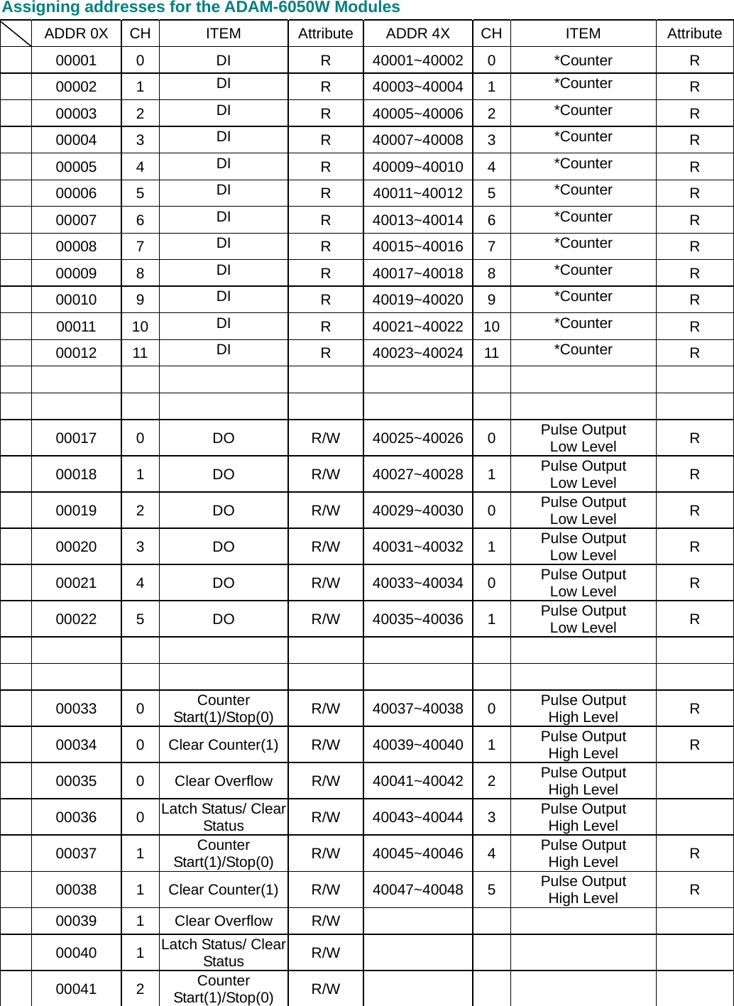 Assigning addresses for the ADAM-6050W Modules    ADDR 0X  CH  ITEM  Attribute ADDR 4X  CH ITEM  Attribute  00001  0  DI  R  40001~40002 0  *Counter  R   00002  1  DI  R 40003~40004 1  *Counter  R   00003  2  DI  R 40005~40006 2  *Counter  R   00004  3  DI  R 40007~40008 3  *Counter  R   00005  4  DI  R 40009~40010 4  *Counter  R   00006  5  DI  R 40011~40012 5  *Counter  R   00007  6  DI  R 40013~40014 6  *Counter  R   00008  7  DI  R 40015~40016 7  *Counter  R   00009  8  DI  R 40017~40018 8  *Counter  R   00010  9  DI  R 40019~40020 9  *Counter  R   00011  10  DI  R 40021~40022 10 *Counter  R   00012  11  DI  R 40023~40024 11 *Counter  R                           00017  0  DO  R/W  40025~40026 0  Pulse Output Low Level  R   00018  1  DO  R/W  40027~40028 1  Pulse Output Low Level  R   00019  2  DO  R/W  40029~40030 0  Pulse Output Low Level  R   00020  3  DO  R/W  40031~40032 1  Pulse Output Low Level  R   00021  4  DO  R/W  40033~40034 0  Pulse Output Low Level  R  00022 5  DO  R/W 40035~40036 1  Pulse Output Low Level  R                                    00033  0  Counter Start(1)/Stop(0)  R/W 40037~40038 0  Pulse Output High Level  R   00034  0 Clear Counter(1) R/W  40039~40040 1  Pulse Output High Level  R   00035  0  Clear Overflow  R/W  40041~40042 2  Pulse Output High Level     00036  0 Latch Status/ Clear Status  R/W 40043~40044 3  Pulse Output High Level     00037  1  Counter Start(1)/Stop(0)  R/W 40045~40046 4  Pulse Output High Level  R   00038  1 Clear Counter(1) R/W  40047~40048 5  Pulse Output High Level  R   00039  1  Clear Overflow  R/W          00040  1 Latch Status/ Clear Status  R/W        00041  2  Counter Start(1)/Stop(0)  R/W       