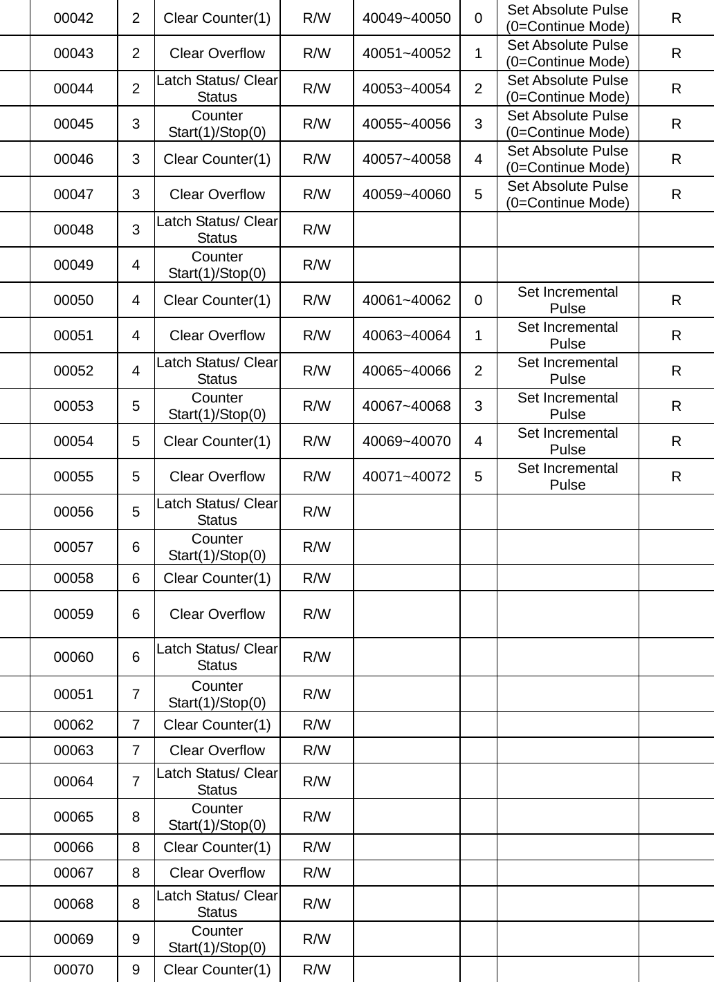   00042  2 Clear Counter(1) R/W  40049~40050 0 Set Absolute Pulse (0=Continue Mode) R   00043  2  Clear Overflow  R/W  40051~40052 1 Set Absolute Pulse (0=Continue Mode) R   00044  2 Latch Status/ Clear Status  R/W 40053~40054 2 Set Absolute Pulse (0=Continue Mode) R   00045  3  Counter Start(1)/Stop(0)  R/W 40055~40056 3 Set Absolute Pulse (0=Continue Mode) R   00046  3 Clear Counter(1) R/W  40057~40058 4 Set Absolute Pulse (0=Continue Mode) R   00047  3  Clear Overflow  R/W  40059~40060 5 Set Absolute Pulse (0=Continue Mode) R   00048  3 Latch Status/ Clear Status  R/W        00049  4  Counter Start(1)/Stop(0)  R/W        00050  4 Clear Counter(1) R/W  40061~40062 0  Set Incremental Pulse   R  00051 4 Clear Overflow R/W 40063~40064 1 Set Incremental Pulse R   00052  4 Latch Status/ Clear Status  R/W 40065~40066 2  Set Incremental Pulse   R   00053  5  Counter Start(1)/Stop(0)  R/W 40067~40068 3  Set Incremental Pulse R   00054  5 Clear Counter(1) R/W  40069~40070 4  Set Incremental Pulse   R   00055  5  Clear Overflow  R/W  40071~40072 5  Set Incremental Pulse R   00056  5 Latch Status/ Clear Status  R/W        00057  6  Counter Start(1)/Stop(0)  R/W         00058  6 Clear Counter(1) R/W          00059  6  Clear Overflow  R/W           00060  6 Latch Status/ Clear Status  R/W         00051  7  Counter Start(1)/Stop(0)  R/W        00062 7 Clear Counter(1) R/W          00063 7 Clear Overflow R/W          00064 7 Latch Status/ Clear Status  R/W        00065 8  Counter Start(1)/Stop(0)  R/W        00066 8 Clear Counter(1) R/W          00067 8 Clear Overflow R/W          00068 8 Latch Status/ Clear Status  R/W        00069 9  Counter Start(1)/Stop(0)  R/W        00070 9 Clear Counter(1) R/W         