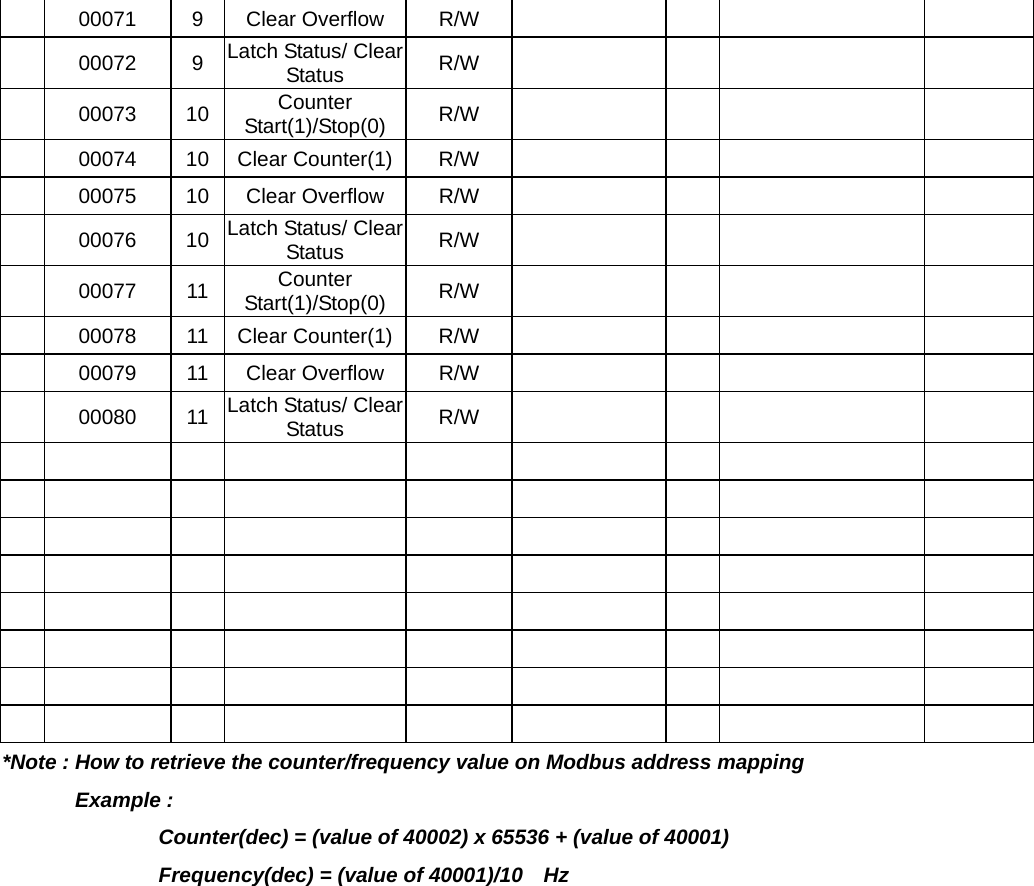  00071 9 Clear Overflow R/W          00072 9 Latch Status/ Clear Status  R/W        00073 10  Counter Start(1)/Stop(0)  R/W        00074 10 Clear Counter(1) R/W          00075 10 Clear Overflow R/W          00076 10 Latch Status/ Clear Status  R/W        00077 11  Counter Start(1)/Stop(0)  R/W        00078 11 Clear Counter(1) R/W          00079 11 Clear Overflow R/W          00080 11 Latch Status/ Clear Status  R/W                                                                                                                                        *Note : How to retrieve the counter/frequency value on Modbus address mapping        Example :                Counter(dec) = (value of 40002) x 65536 + (value of 40001)                Frequency(dec) = (value of 40001)/10  Hz    