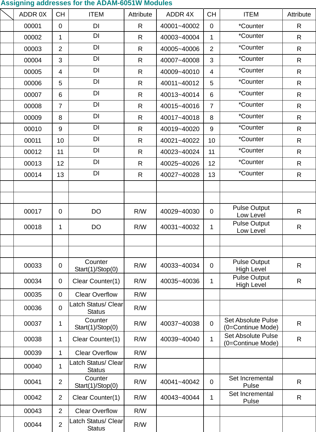 Assigning addresses for the ADAM-6051W Modules    ADDR 0X  CH  ITEM  Attribute ADDR 4X  CH ITEM  Attribute  00001  0  DI  R  40001~40002 0  *Counter  R   00002  1  DI  R 40003~40004 1  *Counter  R   00003  2  DI  R 40005~40006 2  *Counter  R   00004  3  DI  R 40007~40008 3  *Counter  R   00005  4  DI  R 40009~40010 4  *Counter  R   00006  5  DI  R 40011~40012 5  *Counter  R   00007  6  DI  R 40013~40014 6  *Counter  R   00008  7  DI  R 40015~40016 7  *Counter  R   00009  8  DI  R 40017~40018 8  *Counter  R   00010  9  DI  R 40019~40020 9  *Counter  R   00011  10  DI  R 40021~40022 10 *Counter  R   00012  11  DI  R 40023~40024 11 *Counter  R   00013  12  DI  R 40025~40026 12 *Counter  R   00014  13  DI  R 40027~40028 13 *Counter  R                                   00017  0  DO  R/W  40029~40030 0  Pulse Output Low Level  R   00018  1  DO  R/W  40031~40032 1  Pulse Output Low Level  R                                     00033  0  Counter Start(1)/Stop(0)  R/W 40033~40034 0  Pulse Output High Level  R   00034  0 Clear Counter(1) R/W  40035~40036 1  Pulse Output High Level  R   00035  0  Clear Overflow  R/W          00036  0 Latch Status/ Clear Status  R/W        00037  1  Counter Start(1)/Stop(0)  R/W 40037~40038 0 Set Absolute Pulse (0=Continue Mode) R   00038  1 Clear Counter(1) R/W  40039~40040 1 Set Absolute Pulse (0=Continue Mode) R   00039  1  Clear Overflow  R/W          00040  1 Latch Status/ Clear Status  R/W        00041  2  Counter Start(1)/Stop(0)  R/W 40041~40042 0  Set Incremental Pulse   R   00042  2 Clear Counter(1) R/W  40043~40044 1  Set Incremental Pulse R   00043  2  Clear Overflow  R/W           00044  2 Latch Status/ Clear Status  R/W      