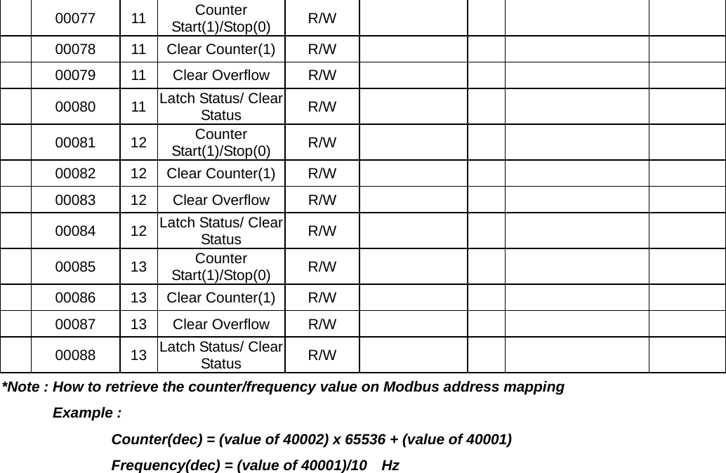  00077 11  Counter Start(1)/Stop(0)  R/W        00078 11 Clear Counter(1) R/W          00079 11 Clear Overflow R/W          00080 11 Latch Status/ Clear Status  R/W        00081 12  Counter Start(1)/Stop(0)  R/W        00082 12 Clear Counter(1) R/W          00083 12 Clear Overflow R/W          00084 12 Latch Status/ Clear Status  R/W        00085 13  Counter Start(1)/Stop(0)  R/W        00086 13 Clear Counter(1) R/W          00087 13 Clear Overflow R/W           00088  13 Latch Status/ Clear Status  R/W       *Note : How to retrieve the counter/frequency value on Modbus address mapping        Example :                Counter(dec) = (value of 40002) x 65536 + (value of 40001)                Frequency(dec) = (value of 40001)/10  Hz   