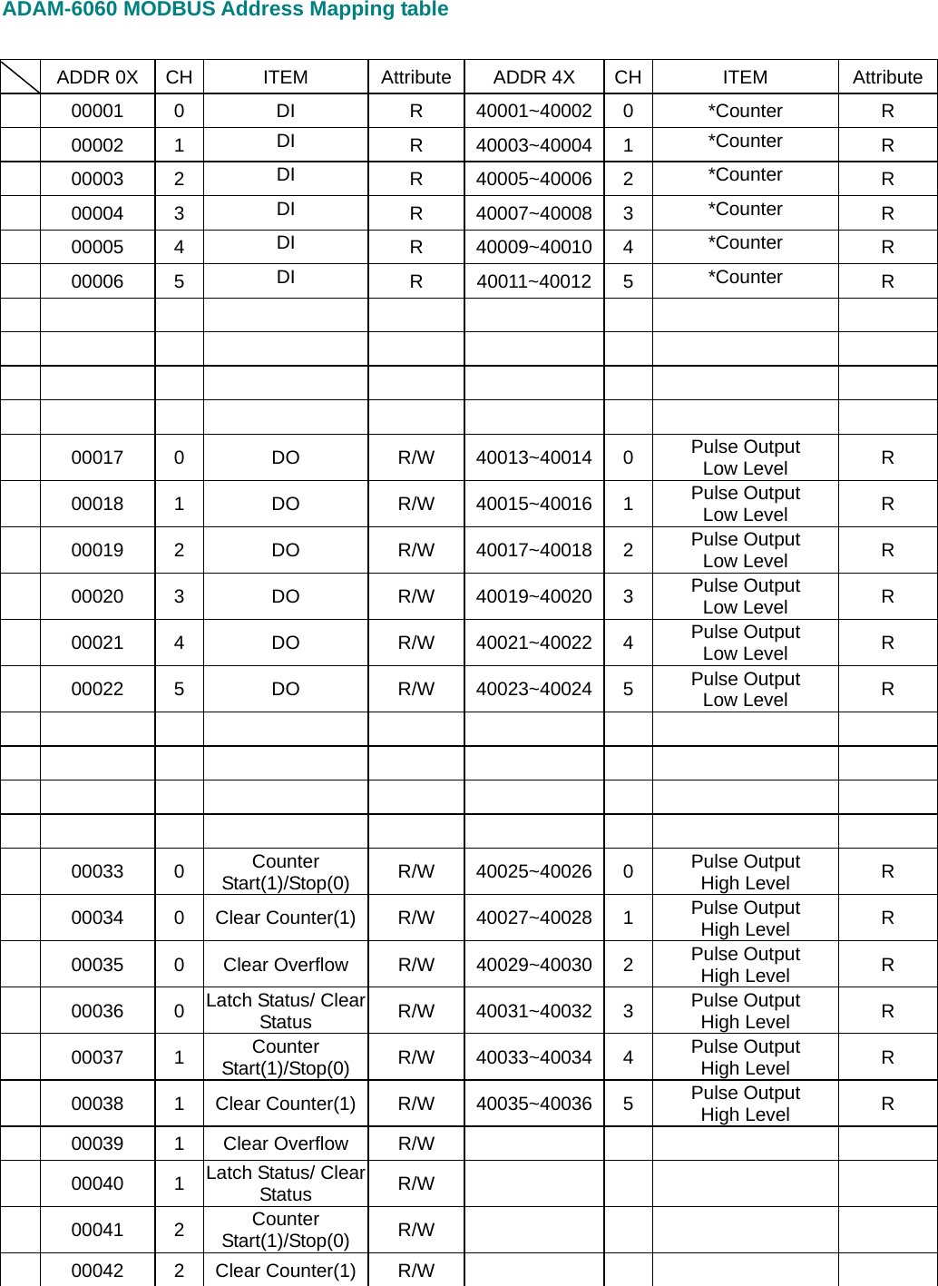 ADAM-6060 MODBUS Address Mapping table     ADDR 0X  CH  ITEM  Attribute ADDR 4X  CH ITEM  Attribute  00001  0  DI  R  40001~40002 0  *Counter  R   00002  1  DI  R 40003~40004 1  *Counter  R   00003  2  DI  R 40005~40006 2  *Counter  R   00004  3  DI  R 40007~40008 3  *Counter  R   00005  4  DI  R 40009~40010 4  *Counter  R   00006  5  DI  R 40011~40012 5  *Counter  R                                                             00017  0  DO  R/W  40013~40014 0  Pulse Output Low Level  R   00018  1  DO  R/W  40015~40016 1  Pulse Output Low Level  R   00019  2  DO  R/W  40017~40018 2  Pulse Output Low Level  R   00020  3  DO  R/W  40019~40020 3  Pulse Output Low Level  R   00021  4  DO  R/W  40021~40022 4  Pulse Output Low Level  R   00022  5  DO  R/W  40023~40024 5  Pulse Output Low Level  R                                                                     00033  0  Counter Start(1)/Stop(0)  R/W 40025~40026 0  Pulse Output High Level  R   00034  0 Clear Counter(1) R/W  40027~40028 1  Pulse Output High Level  R   00035  0  Clear Overflow  R/W  40029~40030 2  Pulse Output High Level  R   00036  0 Latch Status/ Clear Status  R/W 40031~40032 3  Pulse Output High Level  R   00037  1  Counter Start(1)/Stop(0)  R/W 40033~40034 4  Pulse Output High Level  R   00038  1 Clear Counter(1) R/W  40035~40036 5  Pulse Output High Level  R   00039  1  Clear Overflow  R/W          00040  1 Latch Status/ Clear Status  R/W        00041  2  Counter Start(1)/Stop(0)  R/W         00042  2 Clear Counter(1) R/W         