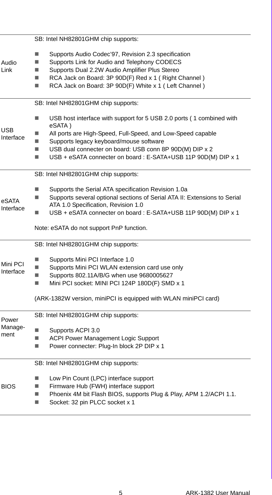 5 ARK-1382 User ManualChapter 1 General IntroductionAudio LinkSB: Intel NH82801GHM chip supports:Supports Audio Codec’97, Revision 2.3 specificationSupports Link for Audio and Telephony CODECSSupports Dual 2.2W Audio Amplifier Plus Stereo RCA Jack on Board: 3P 90D(F) Red x 1 ( Right Channel )RCA Jack on Board: 3P 90D(F) White x 1 ( Left Channel )USB InterfaceSB: Intel NH82801GHM chip supports:USB host interface with support for 5 USB 2.0 ports ( 1 combined with eSATA )All ports are High-Speed, Full-Speed, and Low-Speed capableSupports legacy keyboard/mouse softwareUSB dual connecter on board: USB conn 8P 90D(M) DIP x 2USB + eSATA connecter on board : E-SATA+USB 11P 90D(M) DIP x 1eSATA InterfaceSB: Intel NH82801GHM chip supports:Supports the Serial ATA specification Revision 1.0aSupports several optional sections of Serial ATA II: Extensions to Serial ATA 1.0 Specification, Revision 1.0 USB + eSATA connecter on board : E-SATA+USB 11P 90D(M) DIP x 1Note: eSATA do not support PnP function. Mini PCI InterfaceSB: Intel NH82801GHM chip supports:Supports Mini PCI Interface 1.0Supports Mini PCI WLAN extension card use onlySupports 802.11A/B/G when use 9680005627Mini PCI socket: MINI PCI 124P 180D(F) SMD x 1(ARK-1382W version, miniPCI is equipped with WLAN miniPCI card) Power Manage-mentSB: Intel NH82801GHM chip supports:Supports ACPI 3.0ACPI Power Management Logic SupportPower connecter: Plug-In block 2P DIP x 1BIOSSB: Intel NH82801GHM chip supports:Low Pin Count (LPC) interface supportFirmware Hub (FWH) interface supportPhoenix 4M bit Flash BIOS, supports Plug &amp; Play, APM 1.2/ACPI 1.1.Socket: 32 pin PLCC socket x 1