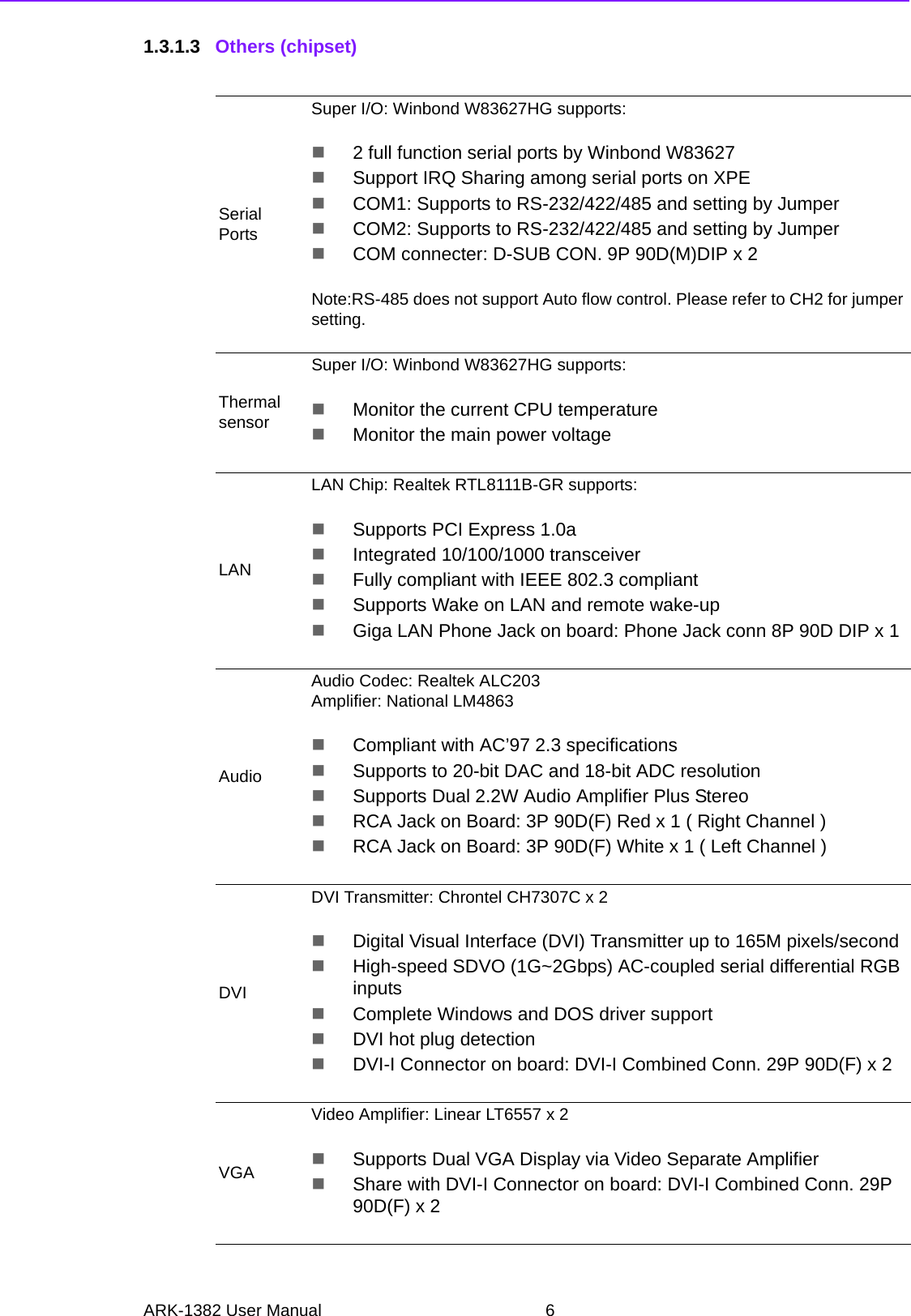 ARK-1382 User Manual 61.3.1.3 Others (chipset)Serial PortsSuper I/O: Winbond W83627HG supports:2 full function serial ports by Winbond W83627Support IRQ Sharing among serial ports on XPECOM1: Supports to RS-232/422/485 and setting by JumperCOM2: Supports to RS-232/422/485 and setting by JumperCOM connecter: D-SUB CON. 9P 90D(M)DIP x 2Note:RS-485 does not support Auto flow control. Please refer to CH2 for jumper setting.Thermal sensorSuper I/O: Winbond W83627HG supports:Monitor the current CPU temperatureMonitor the main power voltageLANLAN Chip: Realtek RTL8111B-GR supports:Supports PCI Express 1.0aIntegrated 10/100/1000 transceiverFully compliant with IEEE 802.3 compliantSupports Wake on LAN and remote wake-upGiga LAN Phone Jack on board: Phone Jack conn 8P 90D DIP x 1AudioAudio Codec: Realtek ALC203Amplifier: National LM4863Compliant with AC’97 2.3 specificationsSupports to 20-bit DAC and 18-bit ADC resolutionSupports Dual 2.2W Audio Amplifier Plus Stereo RCA Jack on Board: 3P 90D(F) Red x 1 ( Right Channel )RCA Jack on Board: 3P 90D(F) White x 1 ( Left Channel )DVIDVI Transmitter: Chrontel CH7307C x 2Digital Visual Interface (DVI) Transmitter up to 165M pixels/secondHigh-speed SDVO (1G~2Gbps) AC-coupled serial differential RGB inputsComplete Windows and DOS driver supportDVI hot plug detectionDVI-I Connector on board: DVI-I Combined Conn. 29P 90D(F) x 2VGAVideo Amplifier: Linear LT6557 x 2Supports Dual VGA Display via Video Separate AmplifierShare with DVI-I Connector on board: DVI-I Combined Conn. 29P 90D(F) x 2