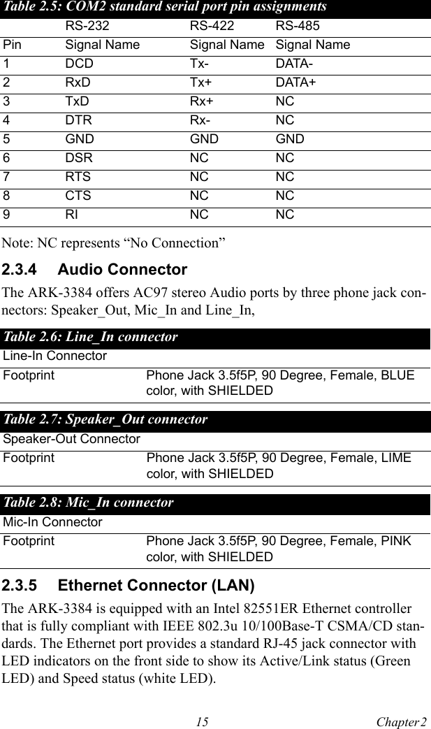 15 Chapter 2  Note: NC represents “No Connection”2.3.4 Audio ConnectorThe ARK-3384 offers AC97 stereo Audio ports by three phone jack con-nectors: Speaker_Out, Mic_In and Line_In,2.3.5 Ethernet Connector (LAN)The ARK-3384 is equipped with an Intel 82551ER Ethernet controller that is fully compliant with IEEE 802.3u 10/100Base-T CSMA/CD stan-dards. The Ethernet port provides a standard RJ-45 jack connector with LED indicators on the front side to show its Active/Link status (Green LED) and Speed status (white LED).Table 2.5: COM2 standard serial port pin assignmentsRS-232 RS-422 RS-485Pin Signal Name Signal Name Signal Name1 DCD Tx- DATA-2RxD Tx+ DATA+3 TxD Rx+ NC4DTR Rx- NC5 GND GND GND6DSR NC NC7RTS NC NC8CTS NC NC9RI NC NCTable 2.6: Line_In connectorLine-In ConnectorFootprint Phone Jack 3.5f5P, 90 Degree, Female, BLUE color, with SHIELDEDTable 2.7: Speaker_Out connectorSpeaker-Out ConnectorFootprint Phone Jack 3.5f5P, 90 Degree, Female, LIME color, with SHIELDEDTable 2.8: Mic_In connectorMic-In ConnectorFootprint Phone Jack 3.5f5P, 90 Degree, Female, PINK color, with SHIELDED