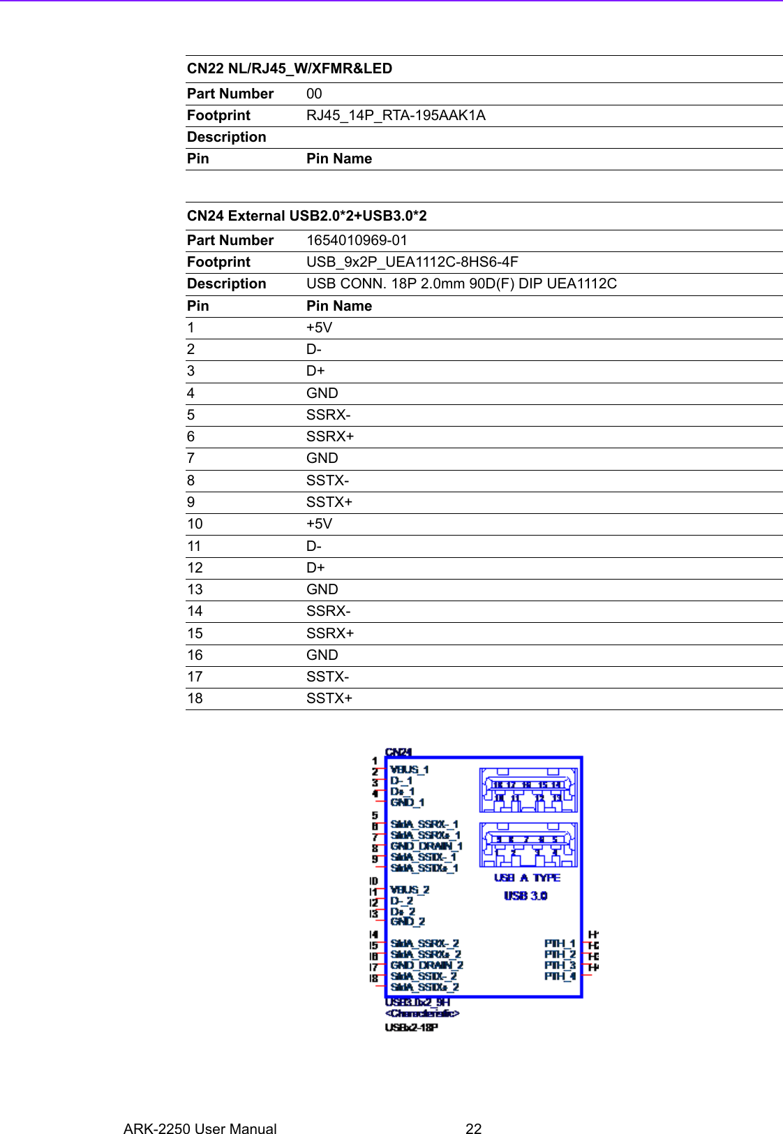 ARK-2250 User Manual 22 CN22 NL/RJ45_W/XFMR&amp;LEDPart Number 00Footprint RJ45_14P_RTA-195AAK1ADescriptionPin Pin NameCN24 External USB2.0*2+USB3.0*2Part Number 1654010969-01Footprint USB_9x2P_UEA1112C-8HS6-4FDescription USB CONN. 18P 2.0mm 90D(F) DIP UEA1112CPin Pin Name1+5V2D-3D+4GND5 SSRX-6 SSRX+7GND8 SSTX-9 SSTX+10 +5V11 D-12 D+13 GND14            SSRX-15            SSRX+16            GND17            SSTX-18            SSTX+