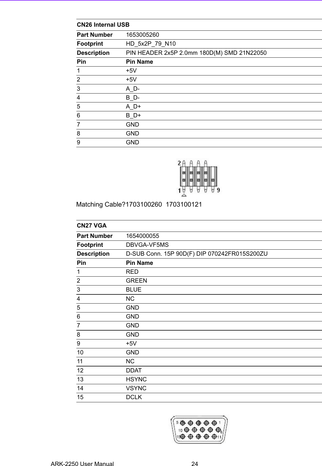 ARK-2250 User Manual 24Matching Cable?1703100260  1703100121   CN26 Internal USBPart Number 1653005260Footprint HD_5x2P_79_N10Description PIN HEADER 2x5P 2.0mm 180D(M) SMD 21N22050Pin Pin Name1+5V2+5V3A_D-4B_D-5A_D+6B_D+7GND8GND9GNDCN27 VGAPart Number 1654000055Footprint DBVGA-VF5MSDescription D-SUB Conn. 15P 90D(F) DIP 070242FR015S200ZUPin Pin Name1RED2 GREEN3BLUE4NC5GND6GND7GND8GND9+5V10 GND11 NC12 DDAT13 HSYNC14 VSYNC15 DCLK