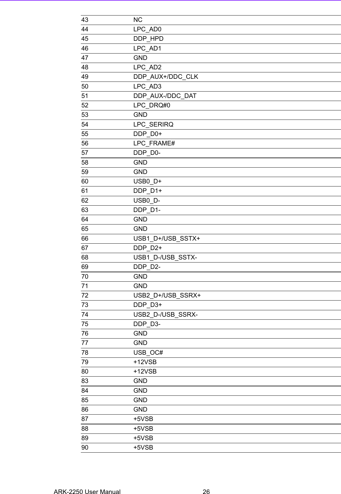 ARK-2250 User Manual 2643 NC44 LPC_AD045 DDP_HPD46 LPC_AD147 GND48 LPC_AD249 DDP_AUX+/DDC_CLK50 LPC_AD351 DDP_AUX-/DDC_DAT52 LPC_DRQ#053 GND54 LPC_SERIRQ55 DDP_D0+56 LPC_FRAME#57 DDP_D0-58 GND59 GND60 USB0_D+61 DDP_D1+62 USB0_D-63 DDP_D1-64 GND65 GND66 USB1_D+/USB_SSTX+67 DDP_D2+68 USB1_D-/USB_SSTX-69 DDP_D2-70 GND71 GND72 USB2_D+/USB_SSRX+73 DDP_D3+74 USB2_D-/USB_SSRX-75 DDP_D3-76 GND77 GND78 USB_OC#79 +12VSB80 +12VSB83 GND84 GND85 GND86 GND87 +5VSB88 +5VSB89 +5VSB90 +5VSB