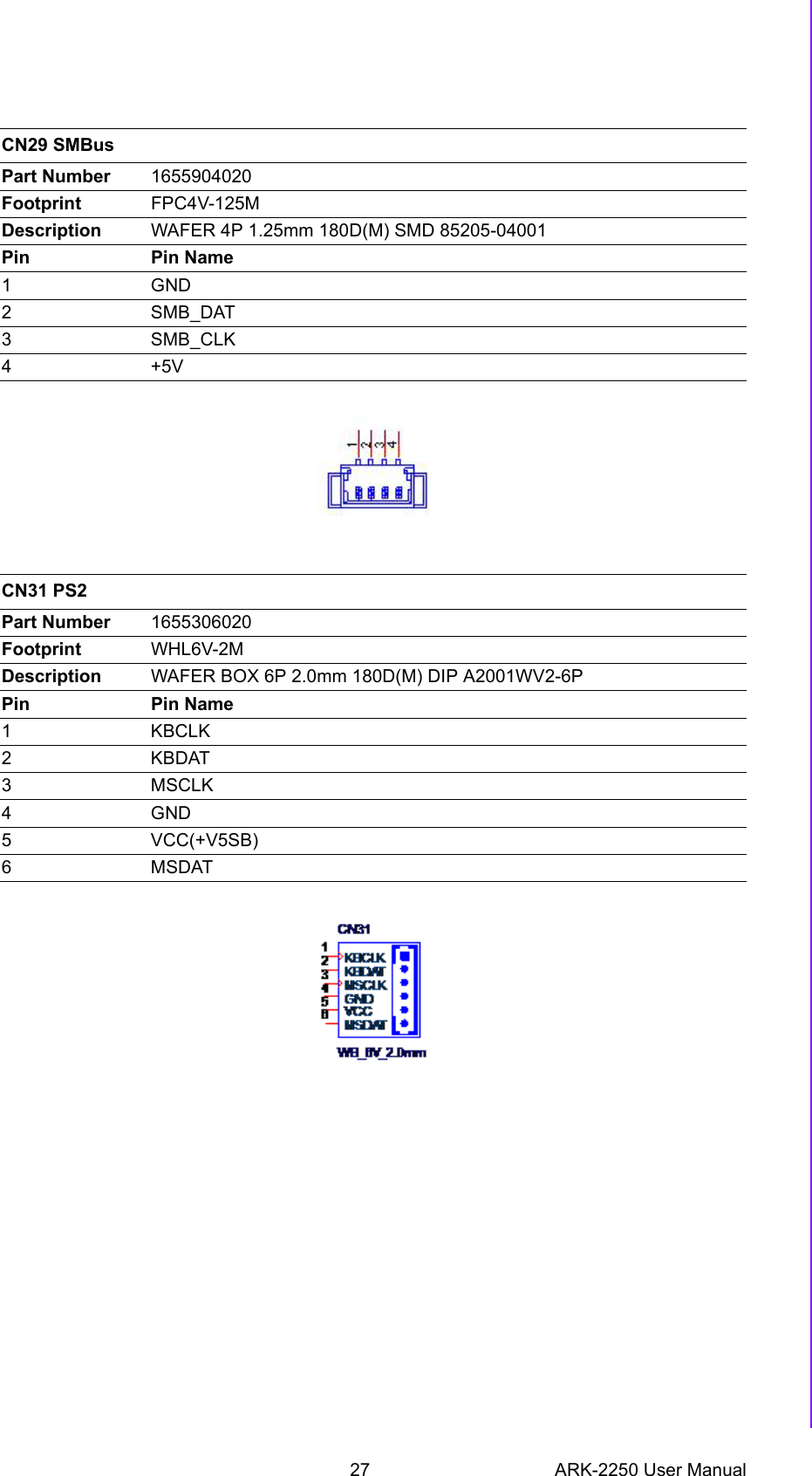 27 ARK-2250 User ManualChapter 2 H/W Installation CN29 SMBusPart Number 1655904020Footprint FPC4V-125MDescription WAFER 4P 1.25mm 180D(M) SMD 85205-04001Pin Pin Name1GND2SMB_DAT3 SMB_CLK4+5VCN31 PS2Part Number 1655306020Footprint WHL6V-2MDescription WAFER BOX 6P 2.0mm 180D(M) DIP A2001WV2-6PPin Pin Name1 KBCLK2 KBDAT3MSCLK4GND5 VCC(+V5SB)6MSDAT