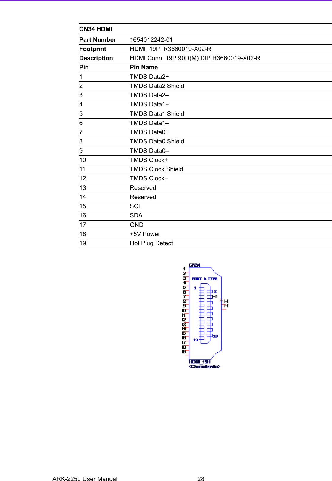 ARK-2250 User Manual 28 CN34 HDMIPart Number 1654012242-01Footprint HDMI_19P_R3660019-X02-RDescription HDMI Conn. 19P 90D(M) DIP R3660019-X02-RPin Pin Name1TMDS Data2+2 TMDS Data2 Shield3TMDS Data2–4TMDS Data1+5 TMDS Data1 Shield6TMDS Data1–7TMDS Data0+8 TMDS Data0 Shield9TMDS Data0–10 TMDS Clock+11 TMDS Clock Shield12 TMDS Clock–13 Reserved14 Reserved15 SCL16 SDA17 GND18 +5V Power19 Hot Plug Detect