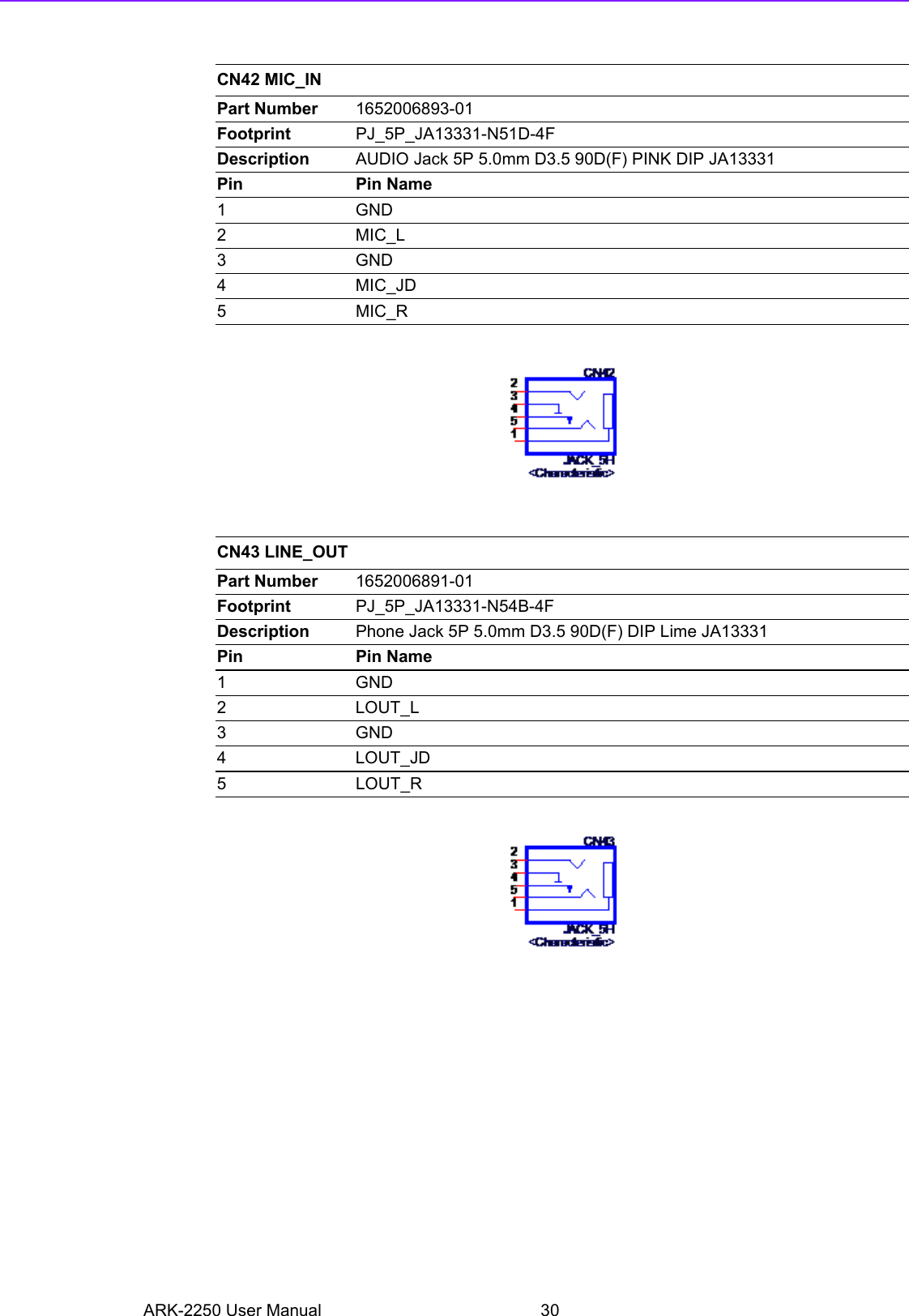 ARK-2250 User Manual 30    CN42 MIC_INPart Number 1652006893-01Footprint PJ_5P_JA13331-N51D-4FDescription AUDIO Jack 5P 5.0mm D3.5 90D(F) PINK DIP JA13331Pin Pin Name1GND2MIC_L3GND4MIC_JD5              MIC_RCN43 LINE_OUTPart Number 1652006891-01Footprint PJ_5P_JA13331-N54B-4FDescription Phone Jack 5P 5.0mm D3.5 90D(F) DIP Lime JA13331Pin Pin Name1GND2LOUT_L3GND4LOUT_JD5              LOUT_R