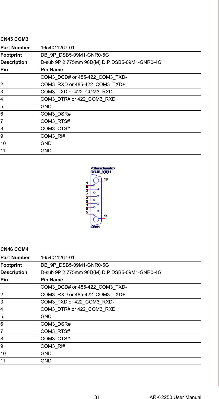 31 ARK-2250 User ManualChapter 2 H/W Installation   CN45 COM3Part Number 1654011267-01Footprint DB_9P_DSB5-09M1-GNR0-5GDescription D-sub 9P 2.775mm 90D(M) DIP DSB5-09M1-GNR0-4GPin Pin Name1 COM3_DCD# or 485-422_COM3_TXD-2 COM3_RXD or 485-422_COM3_TXD+3 COM3_TXD or 422_COM3_RXD-4 COM3_DTR# or 422_COM3_RXD+5GND6COM3_DSR#7COM3_RTS#8COM3_CTS#9 COM3_RI# 10 GND11 GNDCN46 COM4Part Number 1654011267-01Footprint DB_9P_DSB5-09M1-GNR0-5GDescription D-sub 9P 2.775mm 90D(M) DIP DSB5-09M1-GNR0-4GPin Pin Name1 COM3_DCD# or 485-422_COM3_TXD-2 COM3_RXD or 485-422_COM3_TXD+3 COM3_TXD or 422_COM3_RXD-4 COM3_DTR# or 422_COM3_RXD+5GND6COM3_DSR#7COM3_RTS#8COM3_CTS#9 COM3_RI# 10 GND11 GND