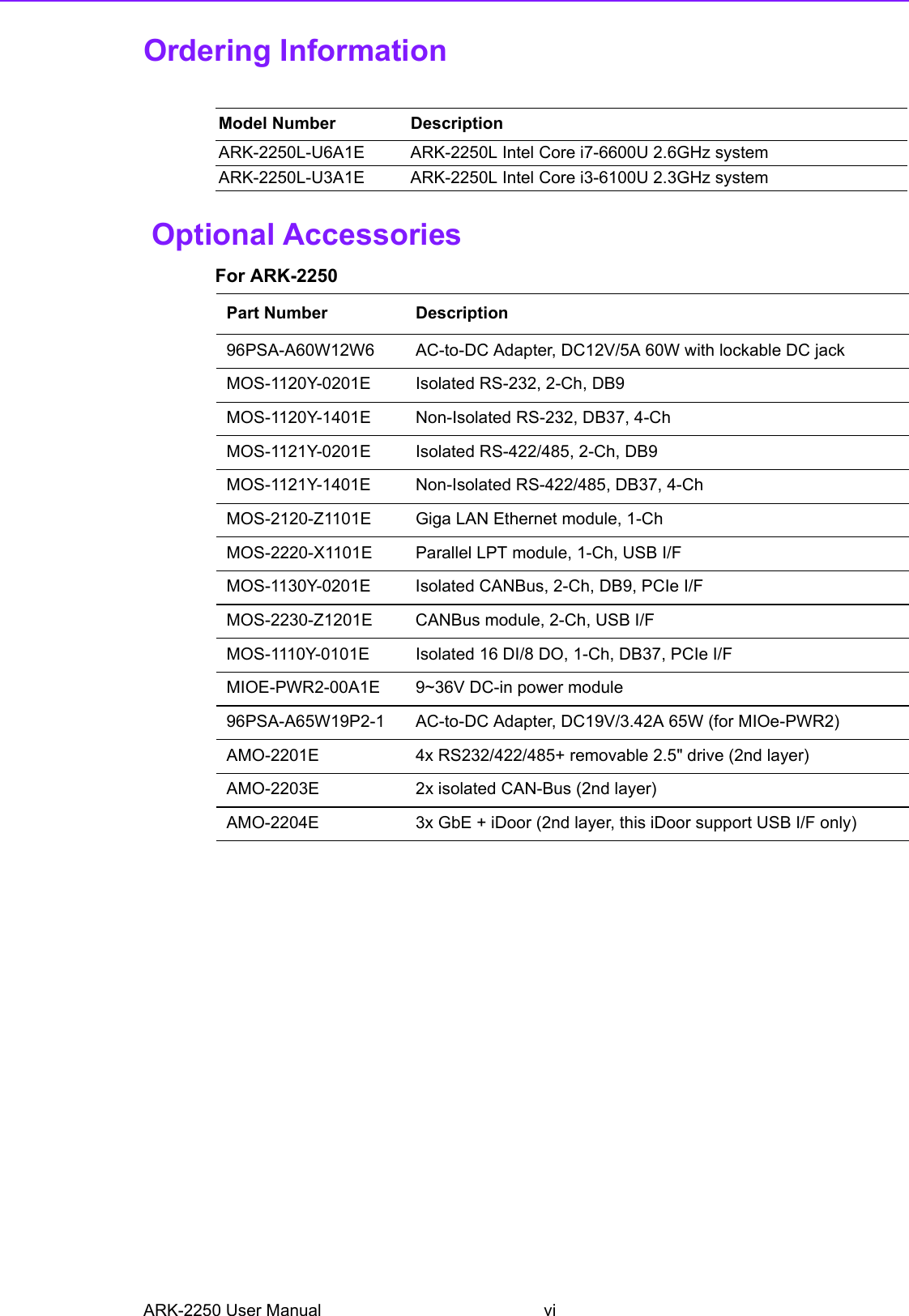 ARK-2250 User Manual viOrdering Information Optional AccessoriesFor ARK-2250Model Number DescriptionARK-2250L-U6A1E ARK-2250L Intel Core i7-6600U 2.6GHz systemARK-2250L-U3A1E ARK-2250L Intel Core i3-6100U 2.3GHz system Part Number Description96PSA-A60W12W6 AC-to-DC Adapter, DC12V/5A 60W with lockable DC jackMOS-1120Y-0201E Isolated RS-232, 2-Ch, DB9MOS-1120Y-1401E Non-Isolated RS-232, DB37, 4-ChMOS-1121Y-0201E Isolated RS-422/485, 2-Ch, DB9MOS-1121Y-1401E Non-Isolated RS-422/485, DB37, 4-ChMOS-2120-Z1101E Giga LAN Ethernet module, 1-ChMOS-2220-X1101E Parallel LPT module, 1-Ch, USB I/FMOS-1130Y-0201E Isolated CANBus, 2-Ch, DB9, PCIe I/FMOS-2230-Z1201E CANBus module, 2-Ch, USB I/FMOS-1110Y-0101E Isolated 16 DI/8 DO, 1-Ch, DB37, PCIe I/FMIOE-PWR2-00A1E 9~36V DC-in power module96PSA-A65W19P2-1 AC-to-DC Adapter, DC19V/3.42A 65W (for MIOe-PWR2)AMO-2201E 4x RS232/422/485+ removable 2.5&quot; drive (2nd layer)AMO-2203E 2x isolated CAN-Bus (2nd layer)AMO-2204E 3x GbE + iDoor (2nd layer, this iDoor support USB I/F only)