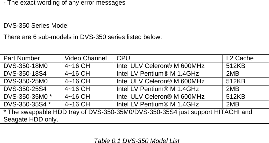  - The exact wording of any error messages  DVS-350 Series Model There are 6 sub-models in DVS-350 series listed below:  Part Number  Video Channel  CPU  L2 Cache DVS-350-18M0  4~16 CH  Intel ULV Celeron® M 600MHz  512KB DVS-350-18S4  4~16 CH  Intel LV Pentium® M 1.4GHz  2MB DVS-350-25M0  4~16 CH  Intel ULV Celeron® M 600MHz  512KB DVS-350-25S4  4~16 CH  Intel LV Pentium® M 1.4GHz  2MB DVS-350-35M0 *  4~16 CH  Intel ULV Celeron® M 600MHz  512KB DVS-350-35S4 *  4~16 CH  Intel LV Pentium® M 1.4GHz  2MB * The swappable HDD tray of DVS-350-35M0/DVS-350-35S4 just support HITACHI and Seagate HDD only.  Table 0.1 DVS-350 Model List  