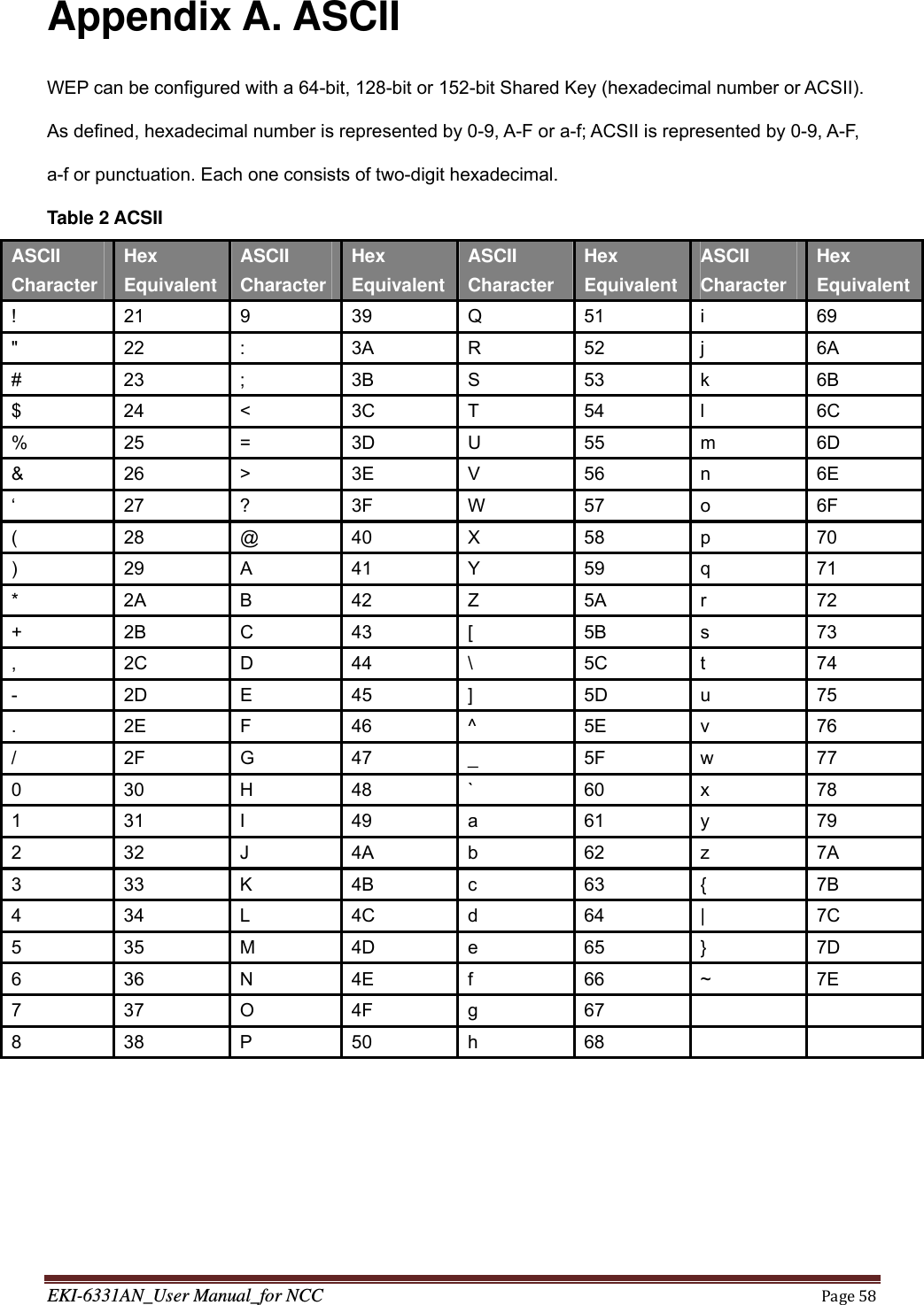 EKI-6331AN_User Manual_for NCCPage58Appendix A. ASCII WEP can be configured with a 64-bit, 128-bit or 152-bit Shared Key (hexadecimal number or ACSII). As defined, hexadecimal number is represented by 0-9, A-F or a-f; ACSII is represented by 0-9, A-F, a-f or punctuation. Each one consists of two-digit hexadecimal. Table 2 ACSII ASCII Character Hex Equivalent ASCII Character Hex EquivalentASCII Character Hex EquivalentASCII Character Hex Equivalent!  21 9  39 Q  51 i  69 &quot;  22 :  3A R  52 j  6A #  23 ;  3B S  53 k  6B $  24 &lt;  3C T  54 l  6C % 25 =  3D U  55 m  6D &amp;  26 &gt;  3E V  56 n  6E ‘  27 ?  3F W  57 o  6F (  28 @ 40 X  58 p  70 )  29 A  41 Y  59 q  71 *  2A B  42 Z  5A r  72 +  2B C  43 [  5B s  73 ,  2C D  44  \  5C t  74 -  2D E  45  ]  5D u  75 .  2E F  46 ^  5E v  76 /  2F G 47 _  5F w  77 0  30 H  48 `  60 x  78 1  31 I  49 a  61 y  79 2  32 J  4A b  62 z  7A 3  33 K  4B c  63 {  7B 4  34 L  4C d  64 |  7C 5  35 M 4D e  65 }  7D 6  36 N  4E f  66 ~  7E 7  37 O 4F g  67    8  38 P  50 h  68    
