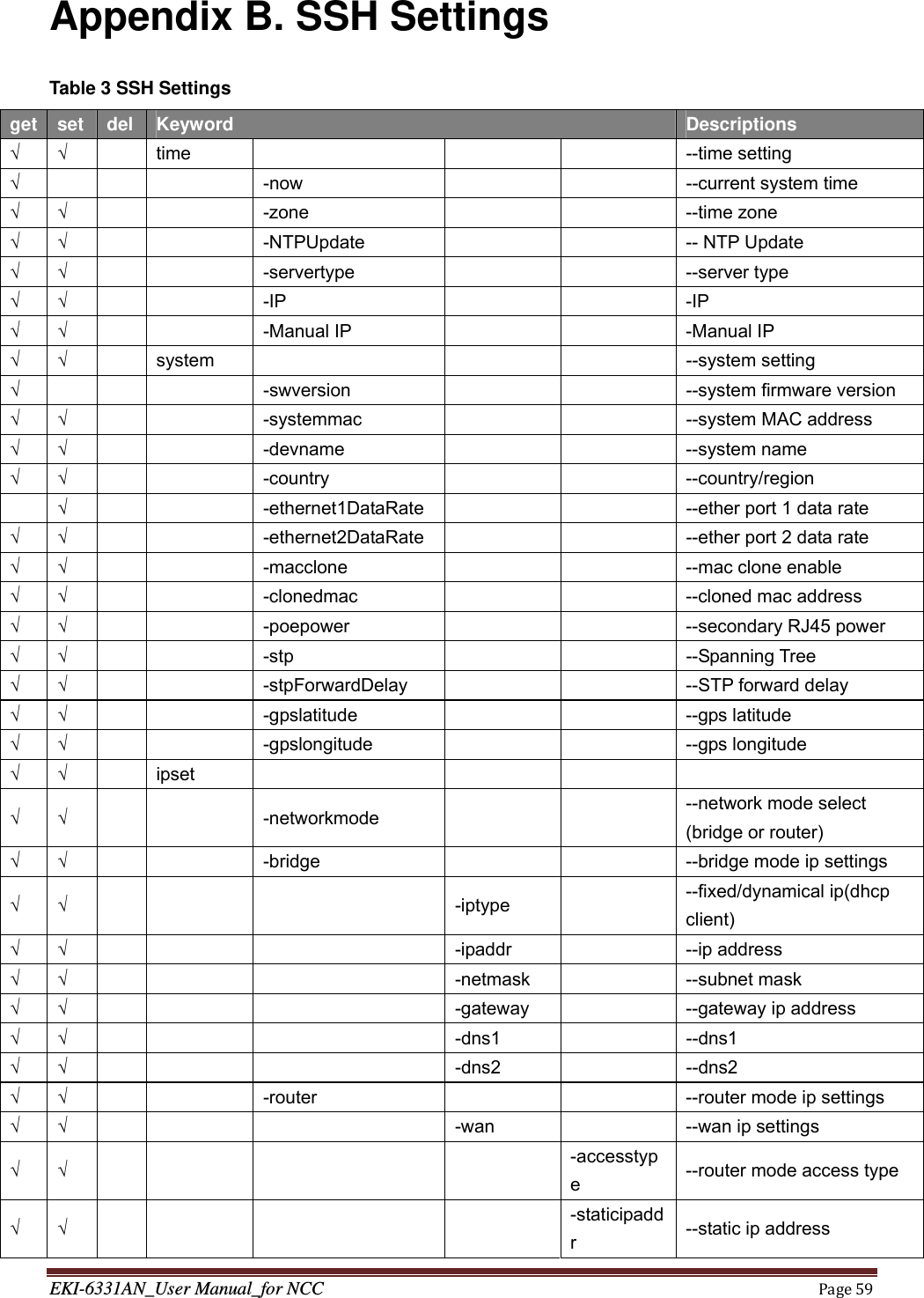 EKI-6331AN_User Manual_for NCCPage59Appendix B. SSH Settings Table 3 SSH Settings get  set  del  Keyword  Descriptions √ √  time     --time setting √     -now      --current system time √ √   -zone    --time zone √ √   -NTPUpdate   -- NTP Update √ √   -servertype   --server type √ √   -IP    -IP √ √   -Manual IP   -Manual IP √ √  system     --system setting √     -swversion      --system firmware version √ √   -systemmac   --system MAC address √ √   -devname   --system name √ √   -country    --country/region  √      -ethernet1DataRate      --ether port 1 data rate √ √      -ethernet2DataRate      --ether port 2 data rate √ √   -macclone   --mac clone enable √ √      -clonedmac        --cloned mac address √ √   -poepower   --secondary RJ45 power √ √   -stp    --Spanning Tree √ √   -stpForwardDelay   --STP forward delay √ √   -gpslatitude   --gps latitude √ √   -gpslongitude   --gps longitude √ √  ipset      √ √     -networkmode      --network mode select (bridge or router)           √ √      -bridge      --bridge mode ip settings √ √       -iptype    --fixed/dynamical ip(dhcp client) √ √       -ipaddr    --ip address √ √       -netmask   --subnet mask √ √        -gateway    --gateway ip address √ √       -dns1    --dns1 √ √       -dns2    --dns2 √ √      -router      --router mode ip settings √ √       -wan    --wan ip settings √ √         -accesstype  --router mode access type √ √         -staticipaddr  --static ip address 