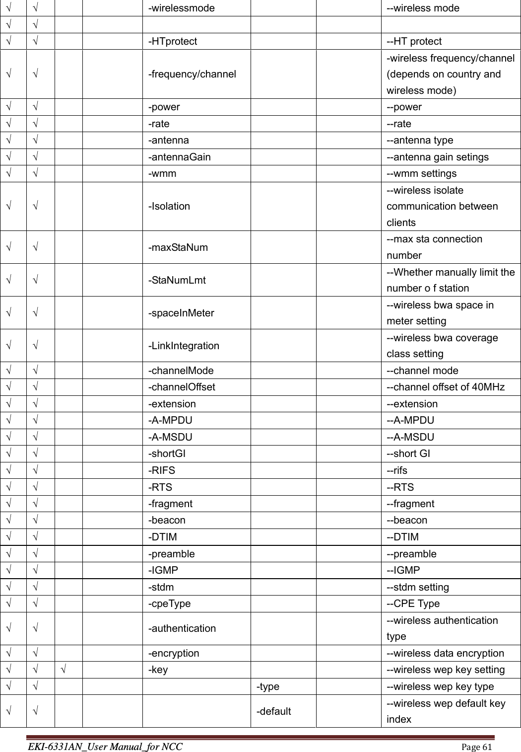 EKI-6331AN_User Manual_for NCCPage61√ √   -wirelessmode   --wireless mode √ √        √ √   -HTprotect   --HT protect √ √     -frequency/channel    -wireless frequency/channel (depends on country and wireless mode) √ √   -power    --power √ √   -rate      --rate √ √   -antenna    --antenna type √ √   -antennaGain     --antenna gain setings √ √      -wmm         --wmm settings √ √      -Isolation       --wireless isolate communication between clients √ √     -maxStaNum      --max sta connection number √ √     -StaNumLmt      --Whether manually limit the number o f station √ √     -spaceInMeter      --wireless bwa space in meter setting √ √     -LinkIntegration      --wireless bwa coverage class setting √ √   -channelMode   --channel mode √ √      -channelOffset      --channel offset of 40MHz √ √      -extension         --extension √ √      -A-MPDU        --A-MPDU √ √   -A-MSDU   --A-MSDU √ √   -shortGI    --short GI √ √   -RIFS    --rifs √ √   -RTS      --RTS √ √   -fragment   --fragment √ √      -beacon        --beacon √ √   -DTIM    --DTIM √ √   -preamble   --preamble √ √   -IGMP    --IGMP √ √   -stdm    --stdm setting √ √   -cpeType   --CPE Type √ √      -authentication        --wireless authentication type √ √      -encryption        --wireless data encryption √ √ √    -key          --wireless wep key setting √ √        -type        --wireless wep key type √ √       -default    --wireless wep default key index 