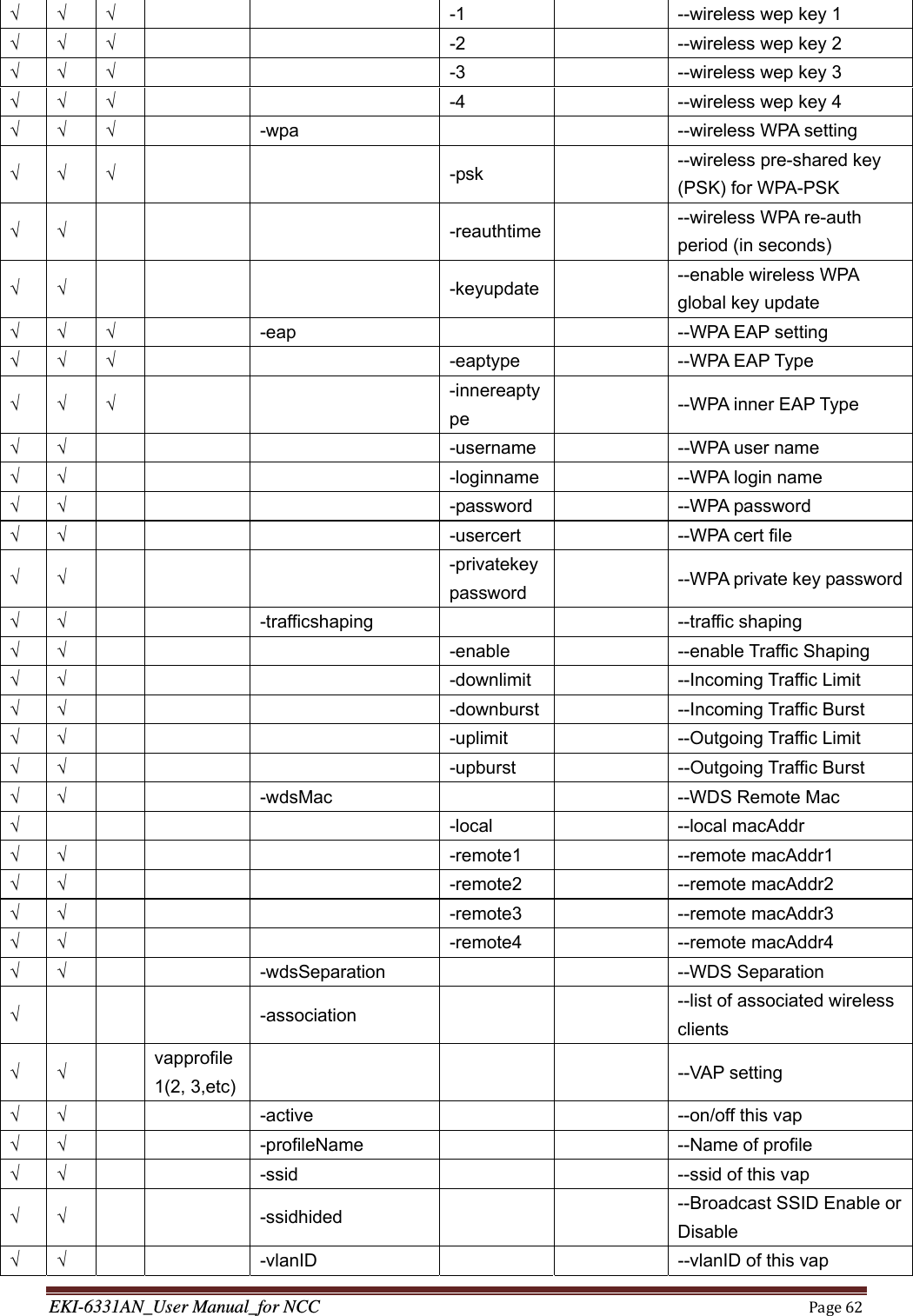 EKI-6331AN_User Manual_for NCCPage62√ √ √      -1    --wireless wep key 1 √ √ √      -2    --wireless wep key 2 √ √ √      -3    --wireless wep key 3 √ √ √      -4    --wireless wep key 4 √ √ √  -wpa    --wireless WPA setting √ √ √      -psk       --wireless pre-shared key (PSK) for WPA-PSK √ √       -reauthtime    --wireless WPA re-auth period (in seconds) √ √       -keyupdate    --enable wireless WPA global key update √ √ √  -eap      --WPA EAP setting √ √ √     -eaptype    --WPA EAP Type √ √ √     -innereaptype   --WPA inner EAP Type √ √        -username      --WPA user name √ √        -loginname   --WPA login name √ √       -password   --WPA password √ √        -usercert    --WPA cert file √ √       -privatekeypassword    --WPA private key password√ √   -trafficshaping   --traffic shaping √ √       -enable    --enable Traffic Shaping √ √       -downlimit    --Incoming Traffic Limit √ √       -downburst   --Incoming Traffic Burst √ √       -uplimit    --Outgoing Traffic Limit √ √        -upburst      --Outgoing Traffic Burst √ √   -wdsMac     --WDS Remote Mac √       -local      --local macAddr √ √       -remote1    --remote macAddr1 √ √       -remote2    --remote macAddr2 √ √       -remote3    --remote macAddr3 √ √       -remote4    --remote macAddr4 √ √   -wdsSeparation   --WDS Separation √     -association         --list of associated wireless clients √ √   vapprofile1(2, 3,etc)     --VAP setting  √ √      -active        --on/off this vap √ √   -profileName     --Name of profile √ √      -ssid         --ssid of this vap √ √     -ssidhided      --Broadcast SSID Enable or Disable √ √      -vlanID      --vlanID of this vap 