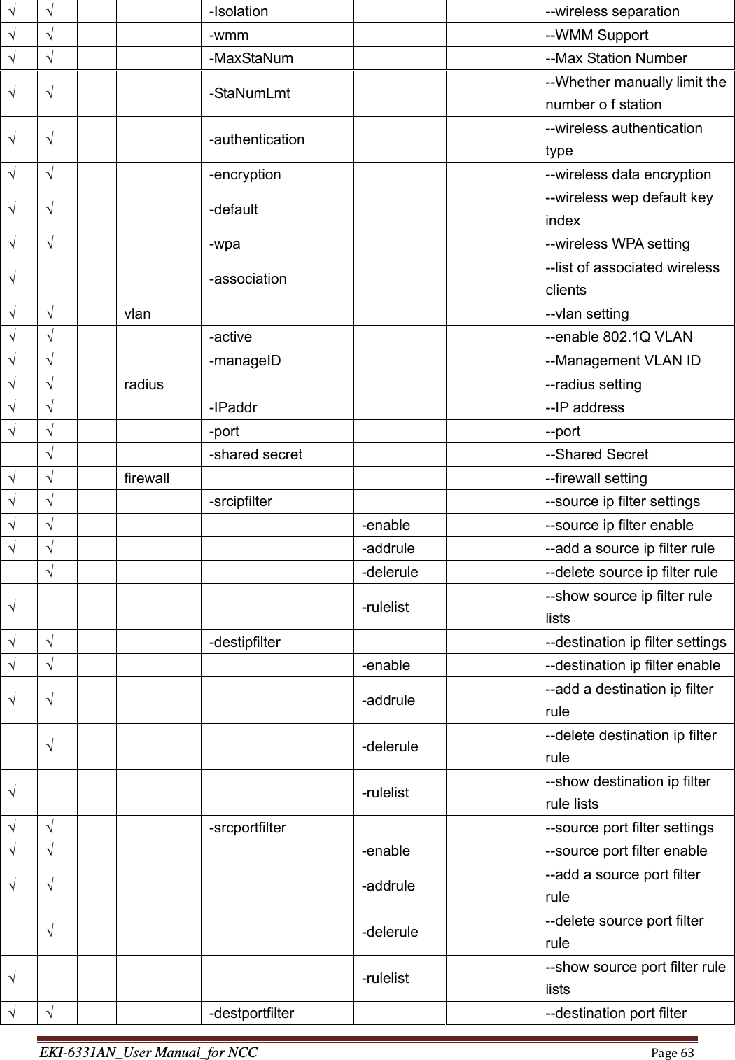 EKI-6331AN_User Manual_for NCCPage63√ √      -Isolation         --wireless separation √ √   -wmm      --WMM Support √ √   -MaxStaNum     --Max Station Number √ √     -StaNumLmt      --Whether manually limit the number o f station √ √      -authentication         --wireless authentication type √ √      -encryption        --wireless data encryption √ √     -default      --wireless wep default key index √ √   -wpa    --wireless WPA setting √     -association      --list of associated wireless clients √ √  vlan     --vlan setting √ √   -active    --enable 802.1Q VLAN √ √      -manageID        --Management VLAN ID √ √  radius     --radius setting √ √   -IPaddr     --IP address √ √      -port         --port  √   -shared secret   --Shared Secret √ √  firewall     --firewall setting √ √      -srcipfilter          --source ip filter settings √ √        -enable    --source ip filter enable √ √        -addrule    --add a source ip filter rule  √        -delerule    --delete source ip filter rule √       -rulelist    --show source ip filter rule lists √ √      -destipfilter      --destination ip filter settings√ √        -enable    --destination ip filter enable √ √       -addrule    --add a destination ip filter rule  √       -delerule    --delete destination ip filter rule √       -rulelist    --show destination ip filter rule lists √ √   -srcportfilter   --source port filter settings √ √        -enable    --source port filter enable √ √       -addrule    --add a source port filter rule  √       -delerule    --delete source port filter rule √       -rulelist    --show source port filter rule lists √ √   -destportfilter   --destination port filter 