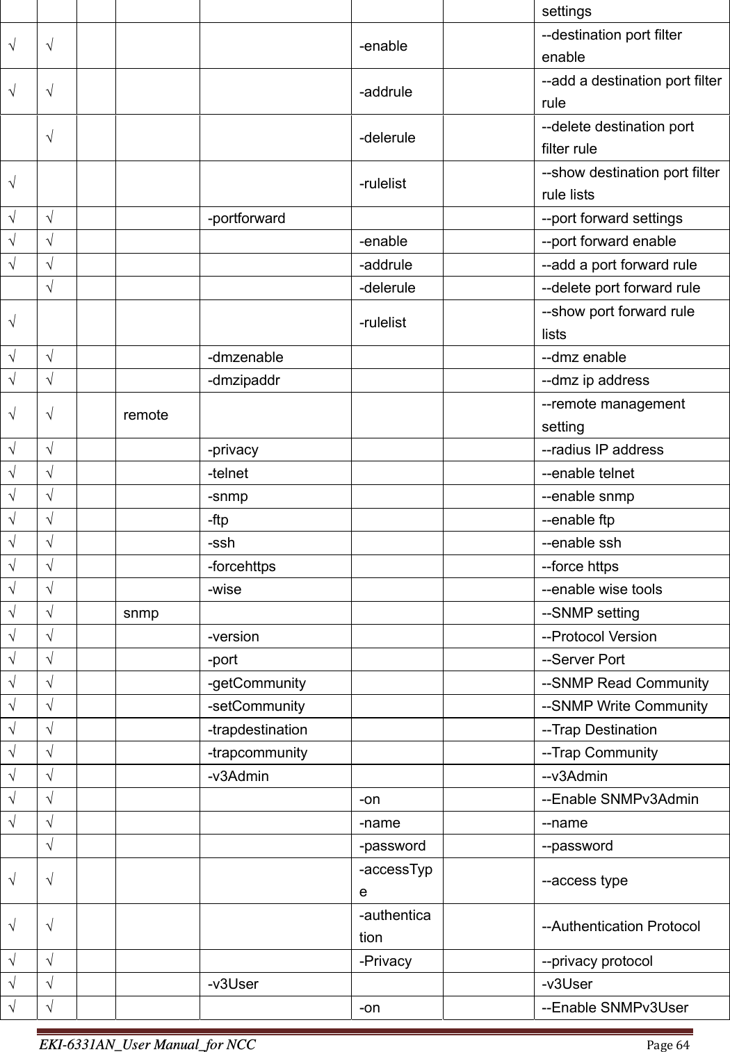 EKI-6331AN_User Manual_for NCCPage64settings √ √       -enable    --destination port filter enable √ √       -addrule    --add a destination port filter rule  √       -delerule    --delete destination port filter rule √       -rulelist    --show destination port filter rule lists √ √   -portforward   --port forward settings √ √        -enable    --port forward enable √ √        -addrule    --add a port forward rule  √        -delerule    --delete port forward rule √       -rulelist    --show port forward rule lists √ √   -dmzenable   --dmz enable √ √      -dmzipaddr        --dmz ip address √ √   remote        --remote management setting √ √   -privacy    --radius IP address √ √      -telnet        --enable telnet √ √   -snmp    --enable snmp √ √   -ftp    --enable ftp √ √      -ssh        --enable ssh √ √   -forcehttps   --force https √ √      -wise           --enable wise tools √ √  snmp     --SNMP setting √ √   -version    --Protocol Version √ √   -port    --Server Port √ √   -getCommunity   --SNMP Read Community √ √   -setCommunity   --SNMP Write Community √ √   -trapdestination   --Trap Destination √ √   -trapcommunity   --Trap Community √ √   -v3Admin   --v3Admin √ √        -on      --Enable SNMPv3Admin √ √       -name    --name  √       -password   --password √ √      -accessType   --access type √ √      -authentication   --Authentication Protocol √ √        -Privacy      --privacy protocol √ √   -v3User    -v3User √ √        -on      --Enable SNMPv3User 