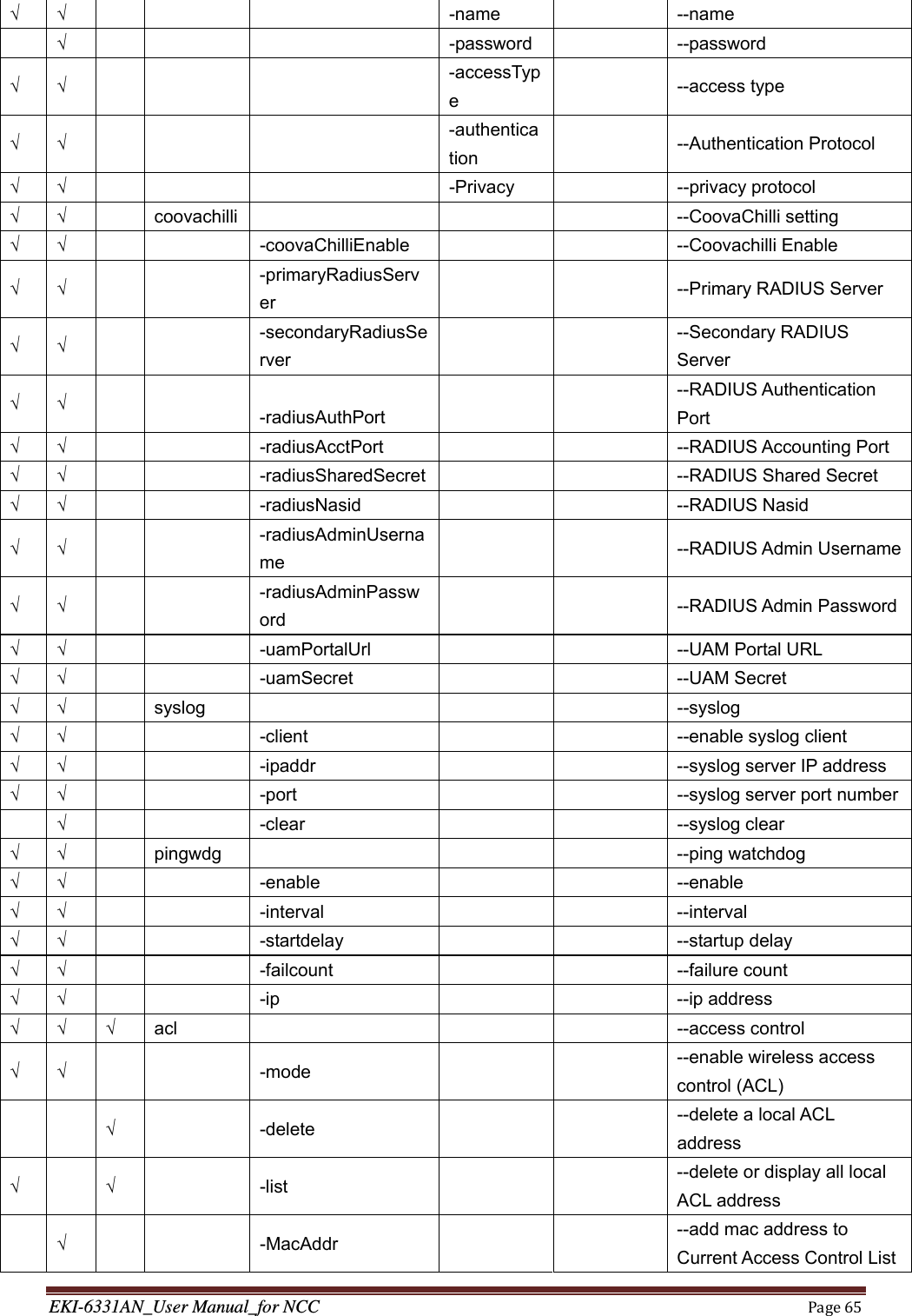 EKI-6331AN_User Manual_for NCCPage65√ √       -name    --name  √       -password   --password √ √      -accessType   --access type √ √      -authentication   --Authentication Protocol √ √        -Privacy      --privacy protocol √ √  coovachilli     --CoovaChilli setting √ √   -coovaChilliEnable    --Coovachilli Enable √ √     -primaryRadiusServer      --Primary RADIUS Server √ √     -secondaryRadiusServer    --Secondary RADIUS Server √ √     -radiusAuthPort      --RADIUS Authentication Port √ √   -radiusAcctPort   --RADIUS Accounting Port √ √   -radiusSharedSecret   --RADIUS Shared Secret √ √   -radiusNasid     --RADIUS Nasid √ √     -radiusAdminUsername    --RADIUS Admin Username√ √     -radiusAdminPassword    --RADIUS Admin Password√ √   -uamPortalUrl   --UAM Portal URL √ √   -uamSecret   --UAM Secret √ √    syslog          --syslog √ √   -client    --enable syslog client √ √      -ipaddr      --syslog server IP address √ √      -port          --syslog server port number √      -clear         --syslog clear √ √  pingwdg      --ping watchdog √ √   -enable    --enable √ √   -interval    --interval √ √   -startdelay     --startup delay √ √      -failcount         --failure count √ √      -ip         --ip address √ √ √ acl     --access control √ √      -mode        --enable wireless access control (ACL)   √   -delete      --delete a local ACL address √   √   -list      --delete or display all local ACL address  √      -MacAddr        --add mac address to Current Access Control List