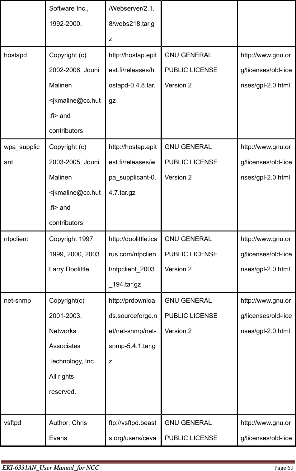 EKI-6331AN_User Manual_for NCCPage69Software Inc., 1992-2000. /Webserver/2.1.8/webs218.tar.gz hostapd  Copyright (c) 2002-2006, Jouni Malinen &lt;jkmaline@cc.hut.fi&gt; and contributors http://hostap.epitest.fi/releases/hostapd-0.4.8.tar.gz GNU GENERAL PUBLIC LICENSE Version 2 http://www.gnu.org/licenses/old-licenses/gpl-2.0.htmlwpa_supplicant Copyright (c) 2003-2005, Jouni Malinen &lt;jkmaline@cc.hut.fi&gt; and contributors http://hostap.epitest.fi/releases/wpa_supplicant-0.4.7.tar.gz GNU GENERAL PUBLIC LICENSE Version 2 http://www.gnu.org/licenses/old-licenses/gpl-2.0.htmlntpclient Copyright 1997, 1999, 2000, 2003 Larry Doolittle http://doolittle.icarus.com/ntpclient/ntpclient_2003_194.tar.gz GNU GENERAL PUBLIC LICENSE Version 2 http://www.gnu.org/licenses/old-licenses/gpl-2.0.htmlnet-snmp Copyright(c) 2001-2003, Networks Associates Technology, Inc All rights reserved.  http://prdownloads.sourceforge.net/net-snmp/net-snmp-5.4.1.tar.gz GNU GENERAL PUBLIC LICENSE Version 2 http://www.gnu.org/licenses/old-licenses/gpl-2.0.htmlvsftpd Author: Chris Evans ftp://vsftpd.beasts.org/users/cevaGNU GENERAL PUBLIC LICENSE http://www.gnu.org/licenses/old-lice