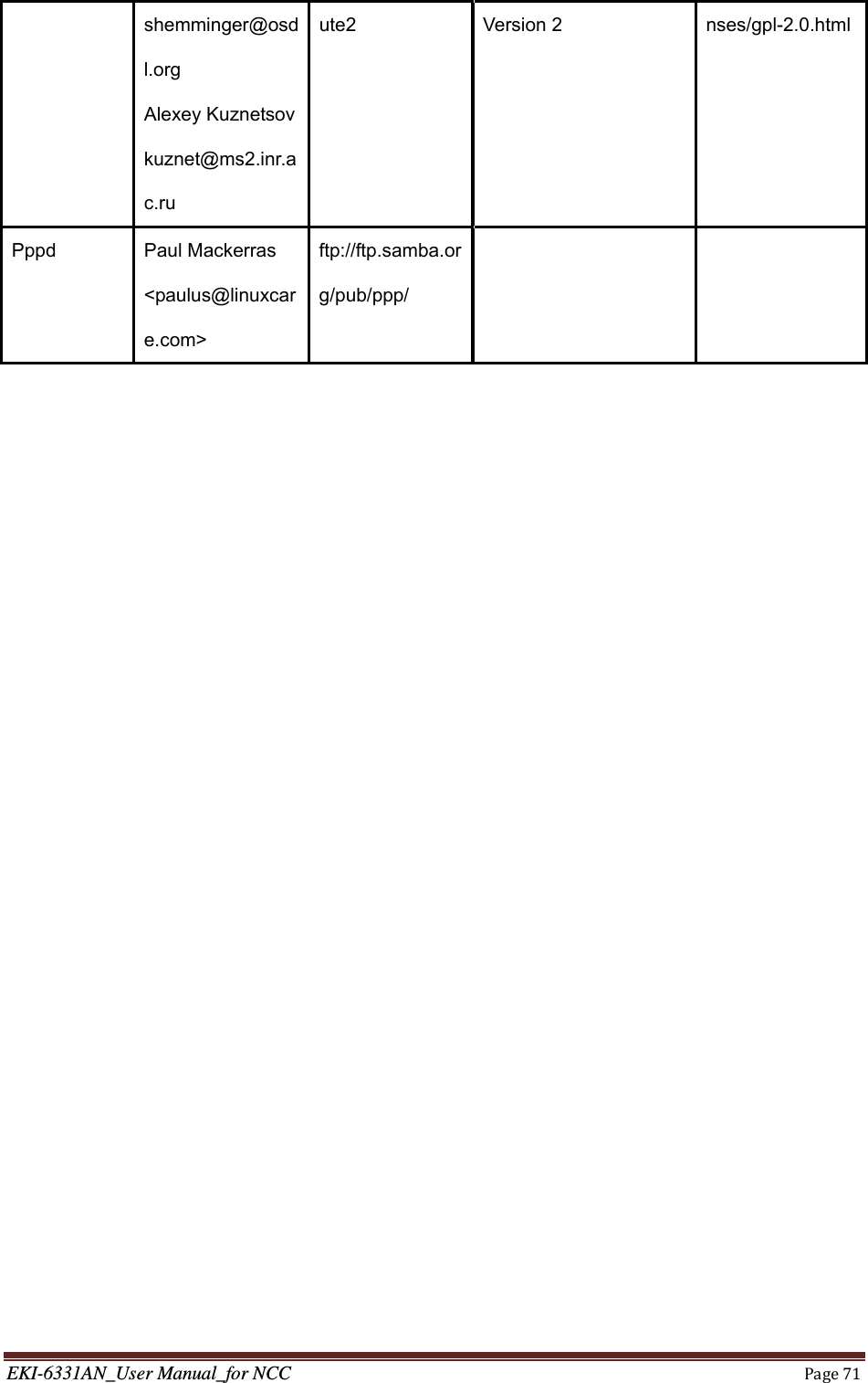 EKI-6331AN_User Manual_for NCCPage71shemminger@osdl.org Alexey Kuznetsov kuznet@ms2.inr.ac.ru ute2 Version 2  nses/gpl-2.0.htmlPppd Paul Mackerras &lt;paulus@linuxcare.com&gt; ftp://ftp.samba.org/pub/ppp/    