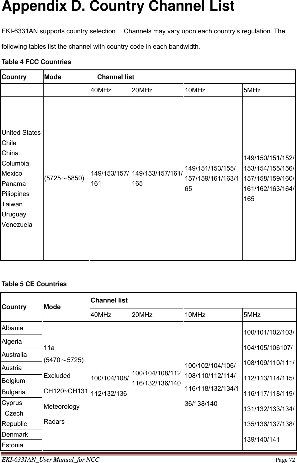 EKI-6331AN_User Manual_for NCCPage72Appendix D. Country Channel List   EKI-6331AN supports country selection.    Channels may vary upon each country’s regulation. The following tables list the channel with country code in each bandwidth. Table 4 FCC Countries  Country Mode   Channel list    40MHz 20MHz 10MHz 5MHz United States Chile China Columbia Mexico Panama Pilippines Taiwan Uruguay Venezuela (5725～5850) 149/153/157/161 149/153/157/161/165 149/151/153/155/ 157/159/161/163/165 149/150/151/152/153/154/155/156/157/158/159/160/161/162/163/164/165  Table 5 CE Countries Country Mode  Channel list 40MHz 20MHz  10MHz  5MHz Albania 11a (5470～5725) Excluded CH120~CH131 Meteorology Radars  100/104/108/112/132/136100/104/108/112116/132/136/140 100/102/104/106/ 108/110/112/114/ 116/118/132/134/136/138/140 100/101/102/103/104/105/106107/108/109/110/111/112/113/114/115/116/117/118/119/131/132/133/134/135/136/137/138/139/140/141 Algeria Australia Austria Belgium Bulgaria Cyprus  Czech Republic Denmark Estonia 