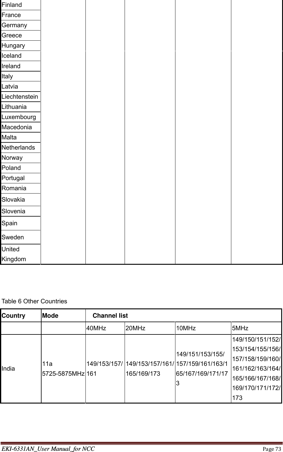 EKI-6331AN_User Manual_for NCCPage73Finland France Germany Greece Hungary Iceland Ireland Italy Latvia Liechtenstein Lithuania Luxembourg Macedonia Malta Netherlands Norway Poland Portugal Romania Slovakia Slovenia Spain Sweden United Kingdom   Table 6 Other Countries Country Mode   Channel list    40MHz 20MHz 10MHz 5MHz India  11a 5725-5875MHz 149/153/157/161 149/153/157/161/165/169/173 149/151/153/155/ 157/159/161/163/165/167/169/171/173 149/150/151/152/153/154/155/156/157/158/159/160/161/162/163/164/165/166/167/168/169/170/171/172/173 