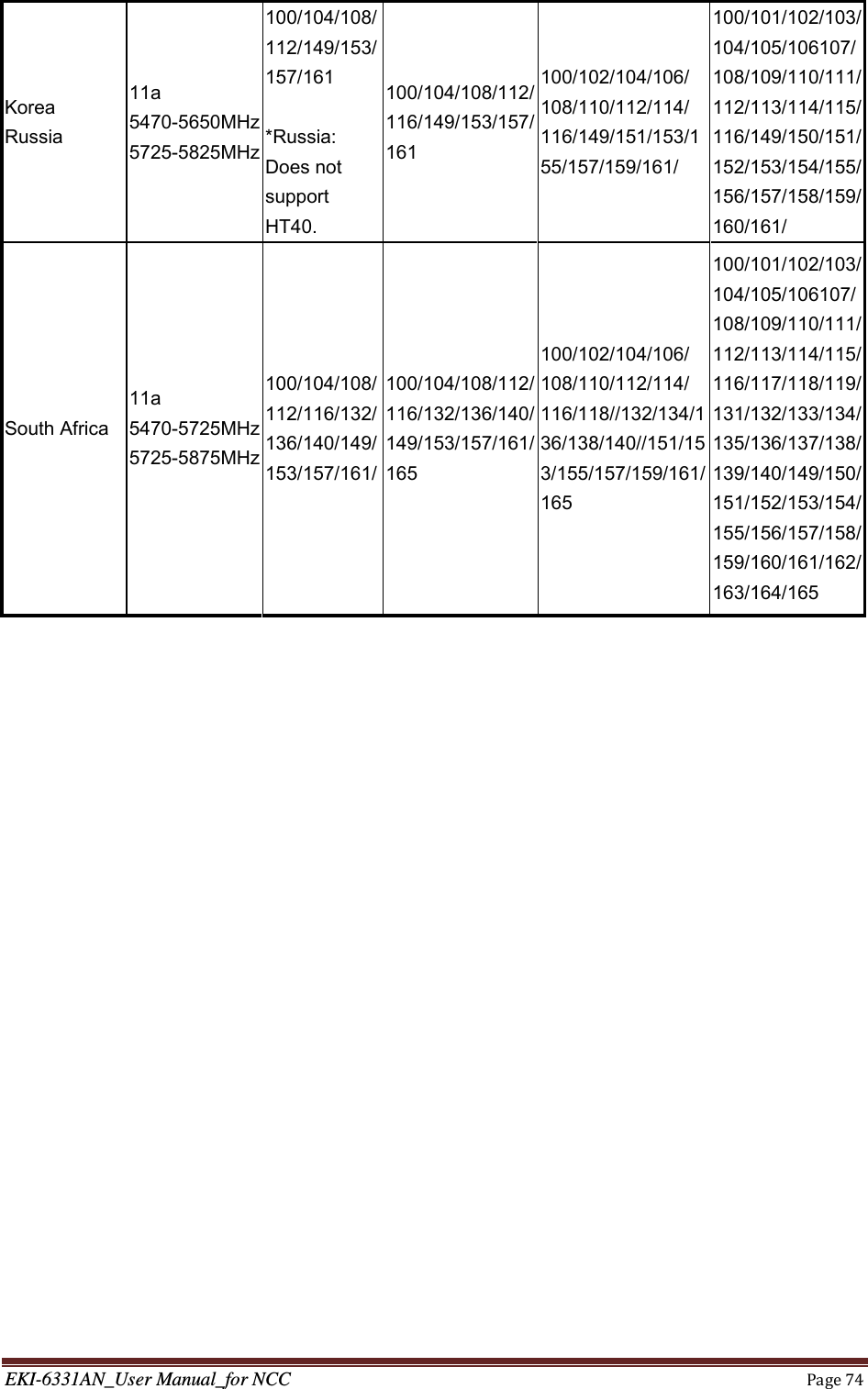 EKI-6331AN_User Manual_for NCCPage74Korea Russia 11a 5470-5650MHz 5725-5825MHz 100/104/108/112/149/153/157/161  *Russia: Does not support HT40. 100/104/108/112/116/149/153/157/161 100/102/104/106/ 108/110/112/114/ 116/149/151/153/155/157/159/161/ 100/101/102/103/104/105/106107/108/109/110/111/112/113/114/115/116/149/150/151/152/153/154/155/156/157/158/159/160/161/ South Africa 11a 5470-5725MHz 5725-5875MHz 100/104/108/112/116/132/136/140/149/153/157/161/100/104/108/112/116/132/136/140/149/153/157/161/165 100/102/104/106/ 108/110/112/114/ 116/118//132/134/136/138/140//151/153/155/157/159/161/165 100/101/102/103/104/105/106107/108/109/110/111/112/113/114/115/116/117/118/119/131/132/133/134/135/136/137/138/139/140/149/150/151/152/153/154/155/156/157/158/159/160/161/162/163/164/165  