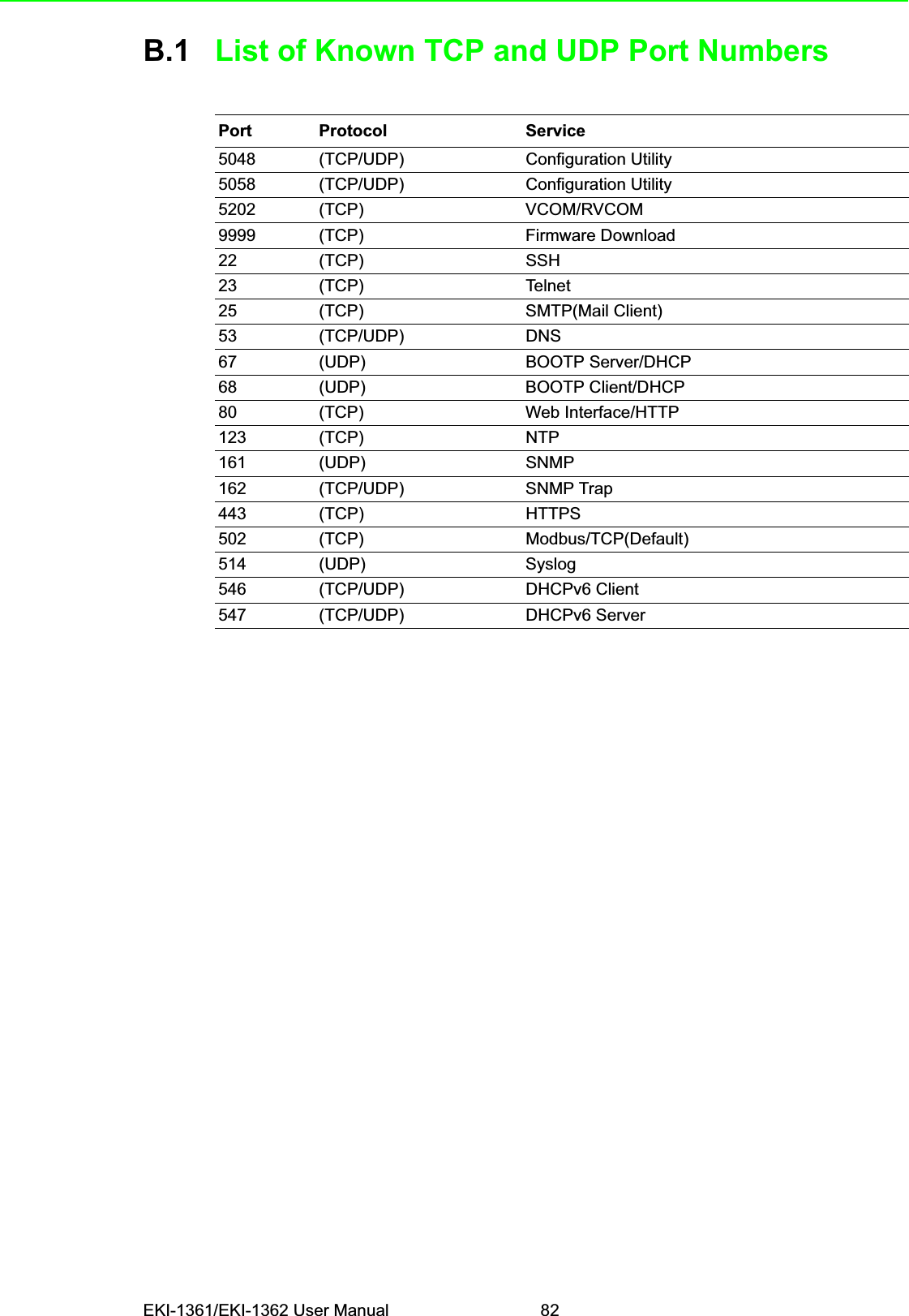 EKI-1361/EKI-1362 User Manual 82B.1 List of Known TCP and UDP Port NumbersPort Protocol Service5048 (TCP/UDP) Configuration Utility5058 (TCP/UDP) Configuration Utility5202 (TCP) VCOM/RVCOM9999 (TCP) Firmware Download22 (TCP) SSH23 (TCP) Telnet25 (TCP) SMTP(Mail Client)53 (TCP/UDP) DNS67 (UDP) BOOTP Server/DHCP68 (UDP) BOOTP Client/DHCP80 (TCP) Web Interface/HTTP123 (TCP) NTP161 (UDP) SNMP162 (TCP/UDP) SNMP Trap443 (TCP) HTTPS502 (TCP) Modbus/TCP(Default)514 (UDP) Syslog546 (TCP/UDP) DHCPv6 Client547 (TCP/UDP) DHCPv6 Server