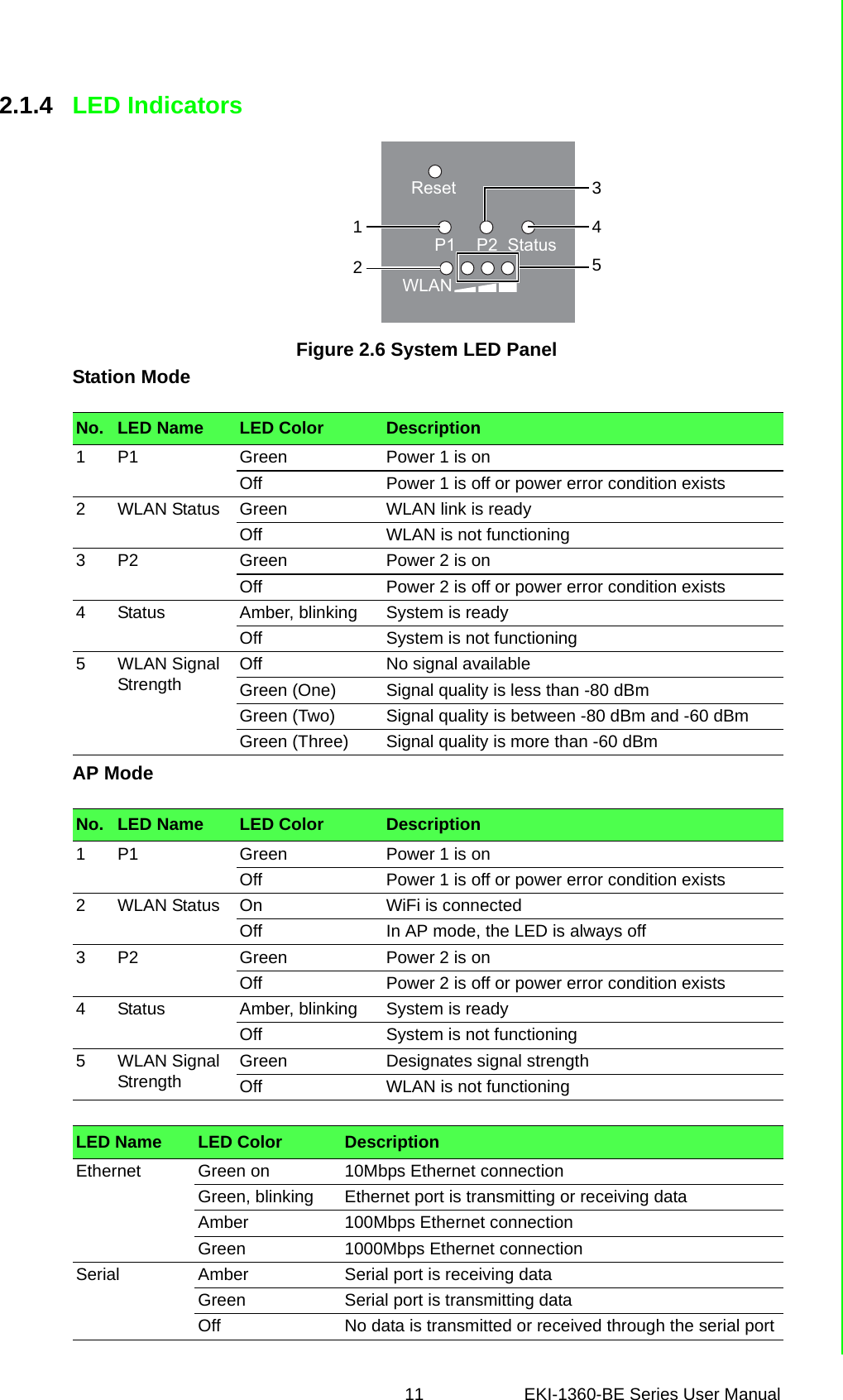 11 EKI-1360-BE Series User Manual 2.1.4 LED IndicatorsFigure 2.6 System LED PanelStation ModeAP ModeNo. LED Name LED Color Description1P1 Green Power 1 is onOff Power 1 is off or power error condition exists2WLAN Status Green WLAN link is readyOff WLAN is not functioning3P2 Green Power 2 is onOff Power 2 is off or power error condition exists4Status Amber, blinking System is readyOff System is not functioning5WLAN Signal Strength Off No signal availableGreen (One) Signal quality is less than -80 dBmGreen (Two) Signal quality is between -80 dBm and -60 dBmGreen (Three) Signal quality is more than -60 dBmNo. LED Name LED Color Description1P1 Green Power 1 is onOff Power 1 is off or power error condition exists2WLAN Status On WiFi is connectedOff In AP mode, the LED is always off3P2 Green Power 2 is onOff Power 2 is off or power error condition exists4Status Amber, blinking System is readyOff System is not functioning5WLAN Signal Strength Green Designates signal strengthOff WLAN is not functioningLED Name LED Color DescriptionEthernet Green on 10Mbps Ethernet connectionGreen, blinking Ethernet port is transmitting or receiving dataAmber 100Mbps Ethernet connectionGreen 1000Mbps Ethernet connectionSerial Amber Serial port is receiving dataGreen Serial port is transmitting dataOff No data is transmitted or received through the serial portResetP1 P2 StatusWLAN12345