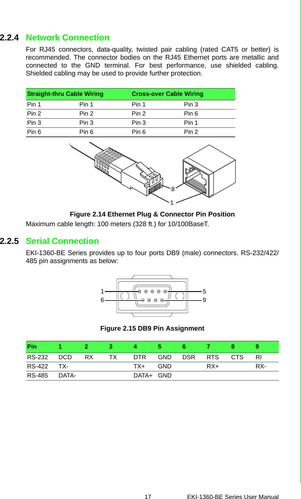 17 EKI-1360-BE Series User Manual 2.2.4 Network ConnectionFor RJ45 connectors, data-quality, twisted pair cabling (rated CAT5 or better) isrecommended. The connector bodies on the RJ45 Ethernet ports are metallic andconnected to the GND terminal. For best performance, use shielded cabling.Shielded cabling may be used to provide further protection.Figure 2.14 Ethernet Plug &amp; Connector Pin PositionMaximum cable length: 100 meters (328 ft.) for 10/100BaseT.2.2.5 Serial ConnectionEKI-1360-BE Series provides up to four ports DB9 (male) connectors. RS-232/422/485 pin assignments as below:Figure 2.15 DB9 Pin AssignmentStraight-thru Cable Wiring Cross-over Cable WiringPin 1 Pin 1 Pin 1 Pin 3Pin 2 Pin 2 Pin 2 Pin 6Pin 3 Pin 3 Pin 3 Pin 1Pin 6 Pin 6 Pin 6 Pin 218Pin 1 2 3 4 5 6 7 8 9RS-232 DCD RX TX DTR GND DSR RTS CTS RIRS-422 TX- TX+ GND RX+ RX-RS-485 DATA- DATA+ GND1965