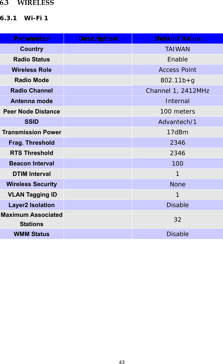                    436.3 WIRELESS 6.3.1 Wi-Fi 1  Parameter Description Default Value Country  TAIWAN Radio Status  Enable Wireless Role  Access Point Radio Mode  802.11b+g Radio Channel  Channel 1, 2412MHz Antenna mode   Internal Peer Node Distance  100 meters SSID  Advantech/1 Transmission Power  17dBm Frag. Threshold  2346 RTS Threshold  2346 Beacon Interval  100 DTIM Interval   1 Wireless Security   None  VLAN Tagging ID   1 Layer2 Isolation   Disable Maximum Associated Stations   32 WMM Status   Disable  